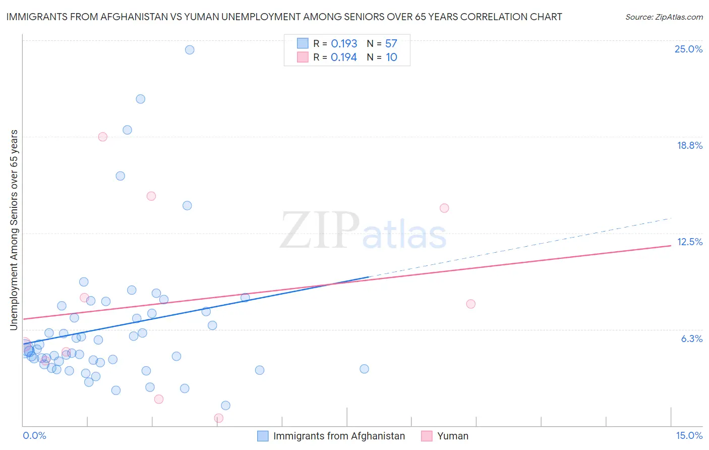 Immigrants from Afghanistan vs Yuman Unemployment Among Seniors over 65 years