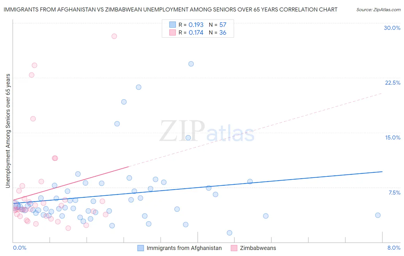 Immigrants from Afghanistan vs Zimbabwean Unemployment Among Seniors over 65 years