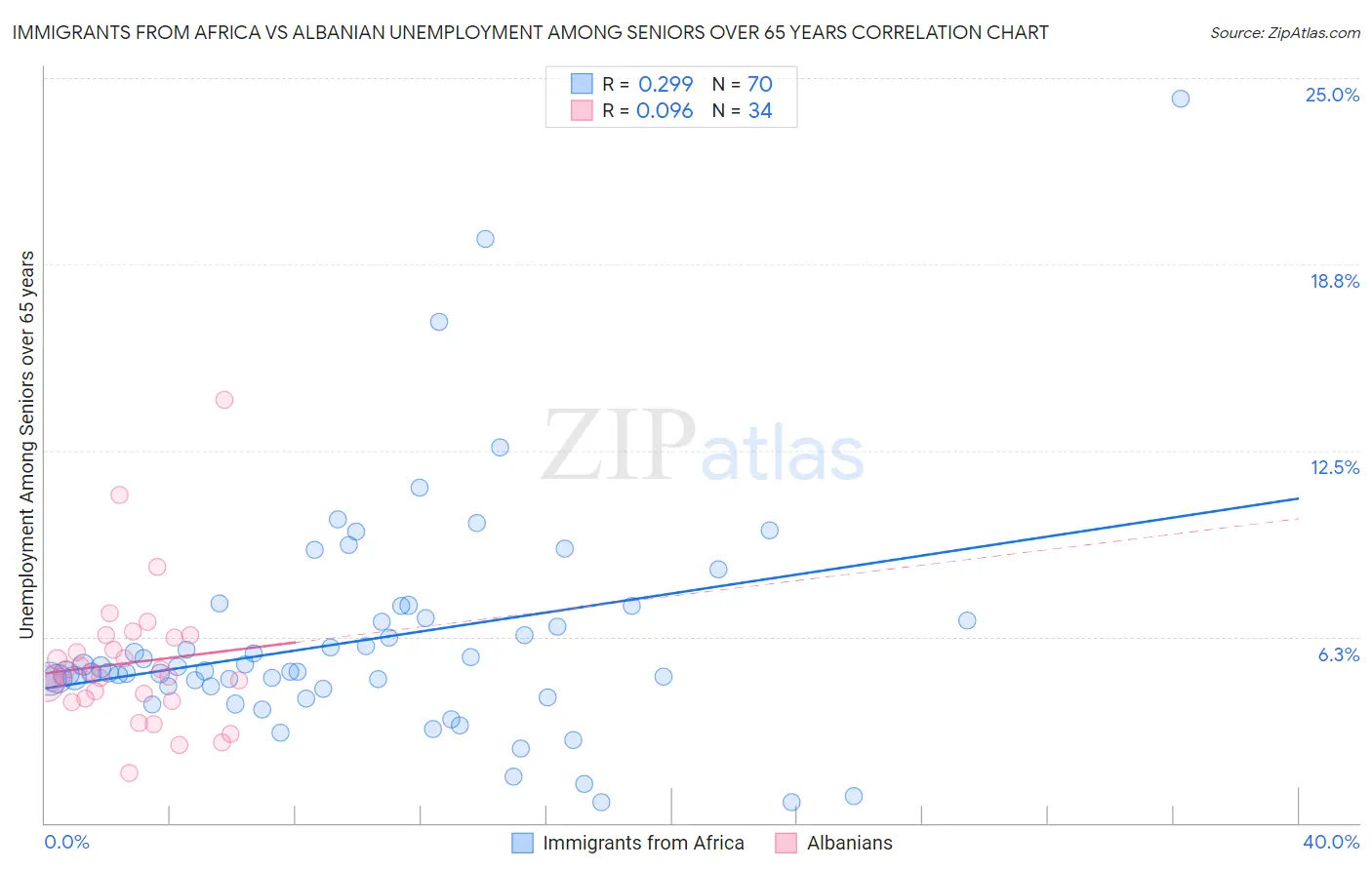 Immigrants from Africa vs Albanian Unemployment Among Seniors over 65 years