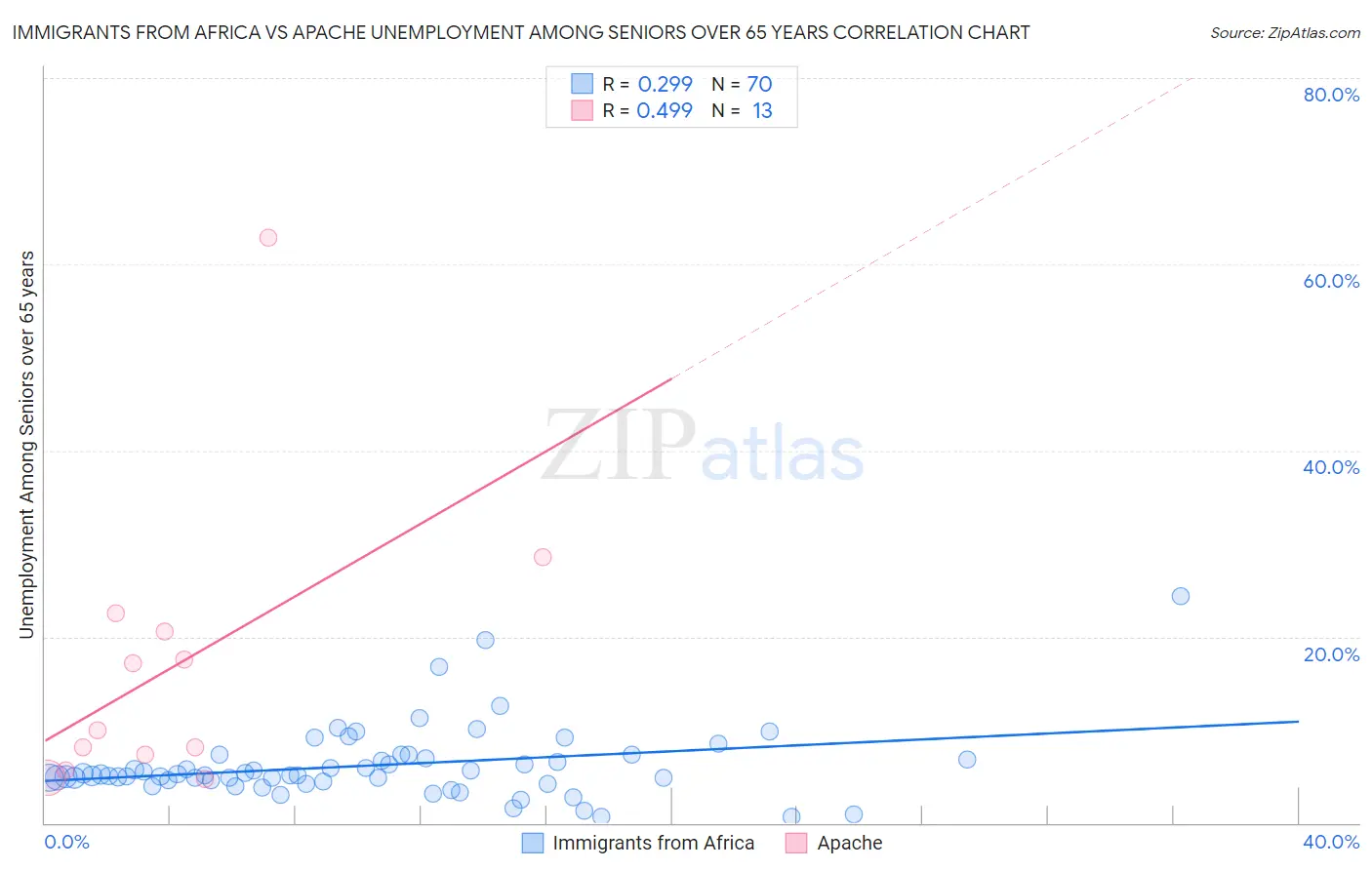 Immigrants from Africa vs Apache Unemployment Among Seniors over 65 years