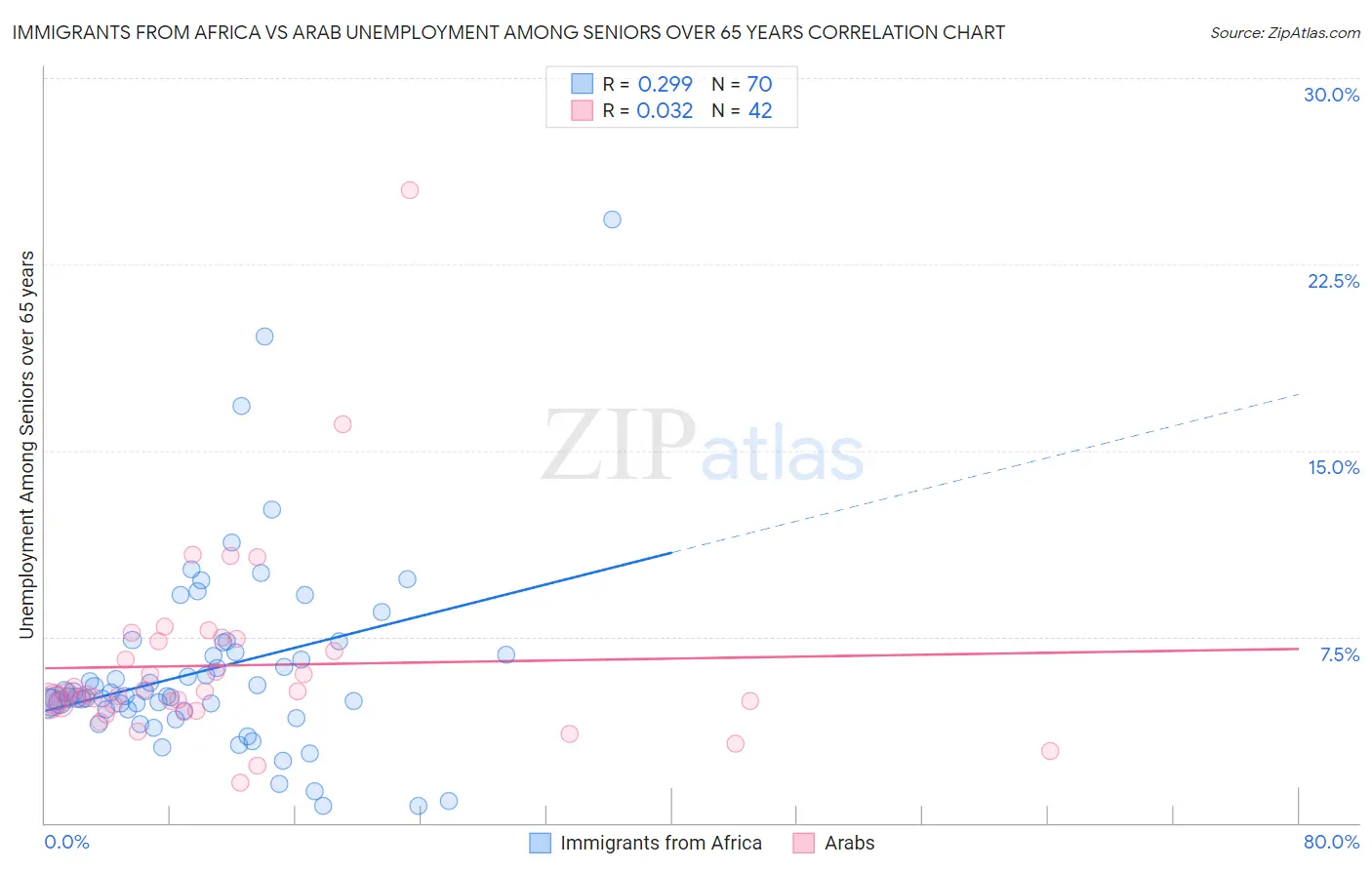 Immigrants from Africa vs Arab Unemployment Among Seniors over 65 years
