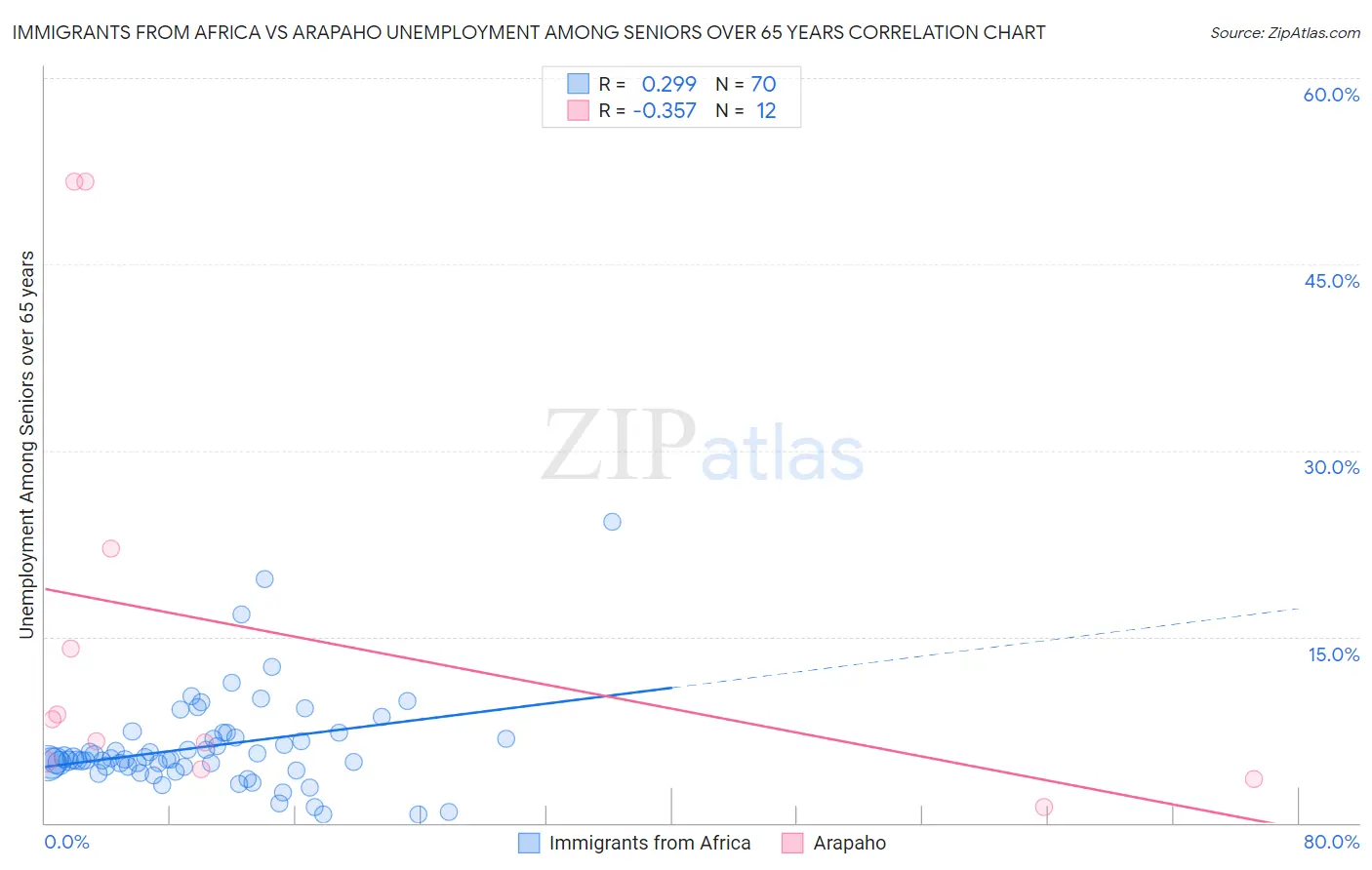 Immigrants from Africa vs Arapaho Unemployment Among Seniors over 65 years