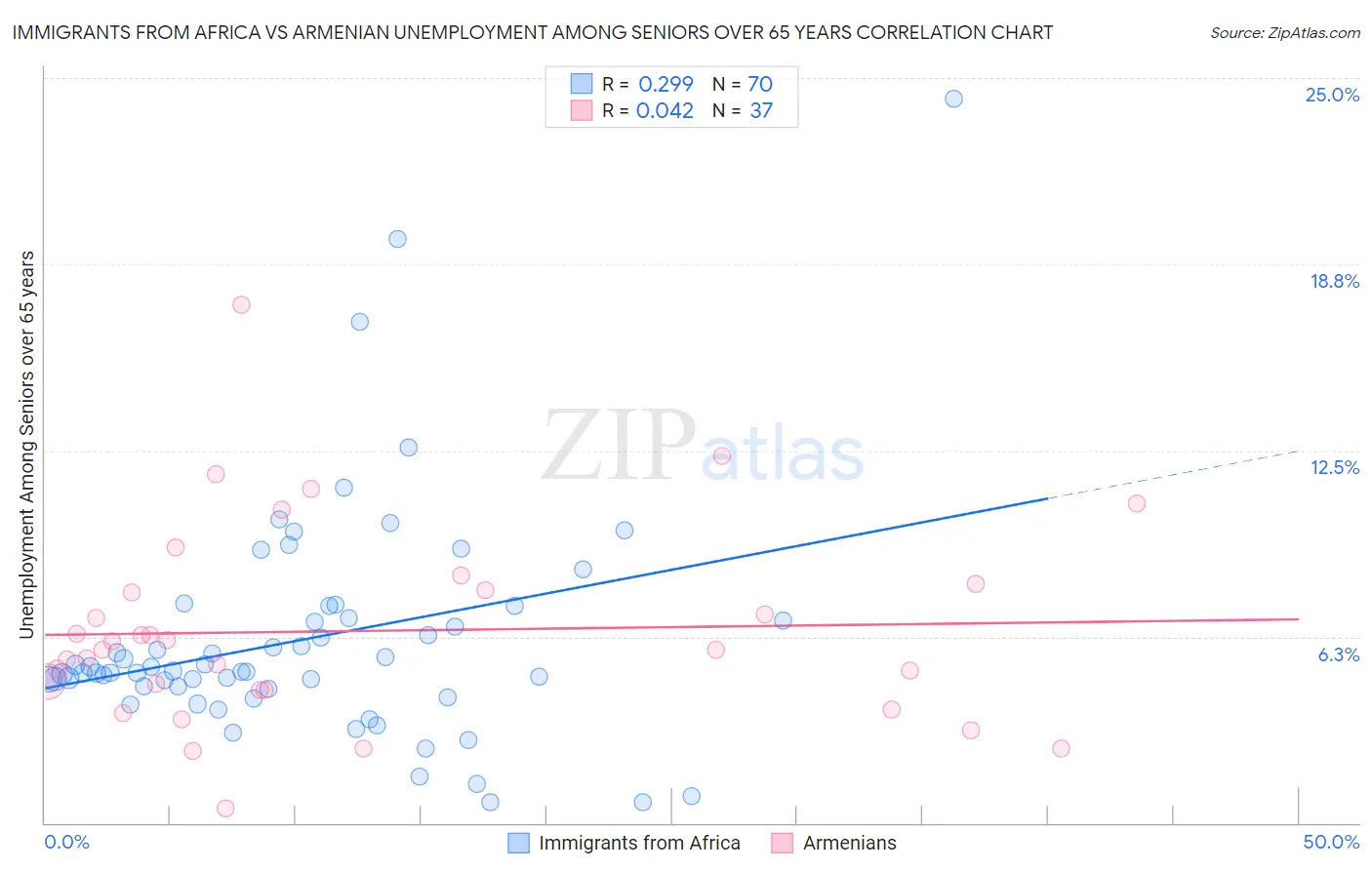 Immigrants from Africa vs Armenian Unemployment Among Seniors over 65 years