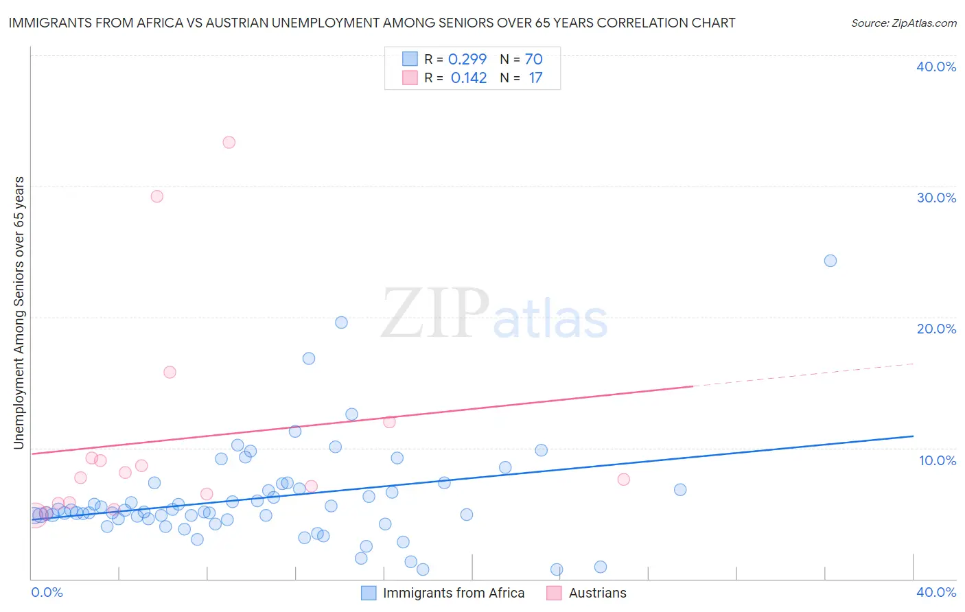Immigrants from Africa vs Austrian Unemployment Among Seniors over 65 years