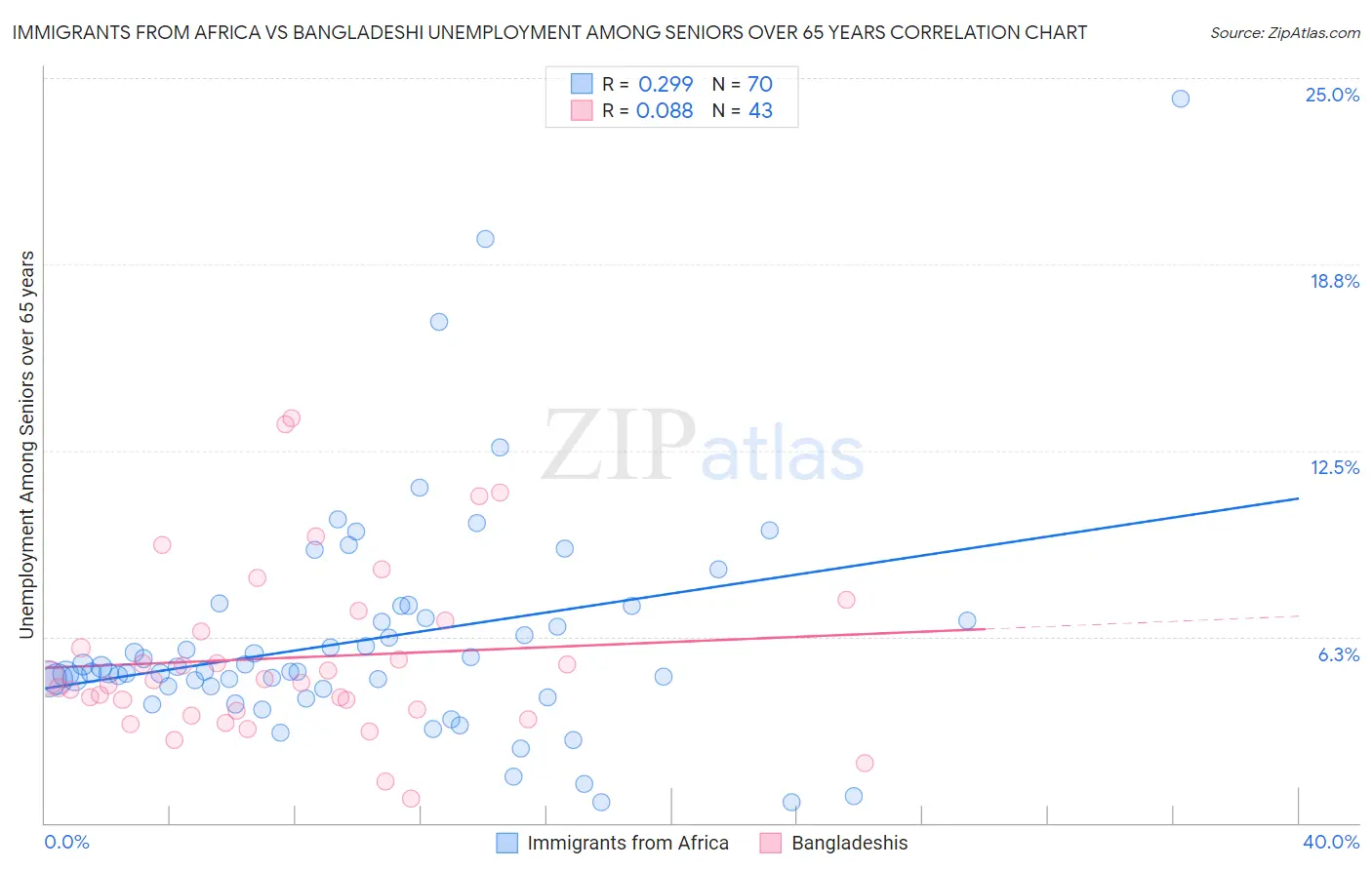 Immigrants from Africa vs Bangladeshi Unemployment Among Seniors over 65 years