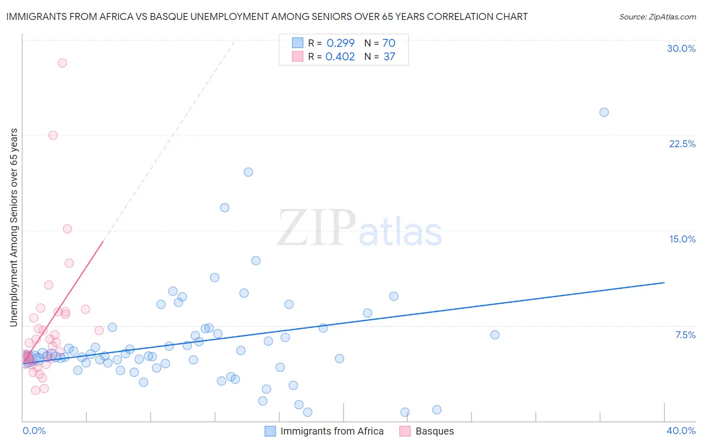 Immigrants from Africa vs Basque Unemployment Among Seniors over 65 years