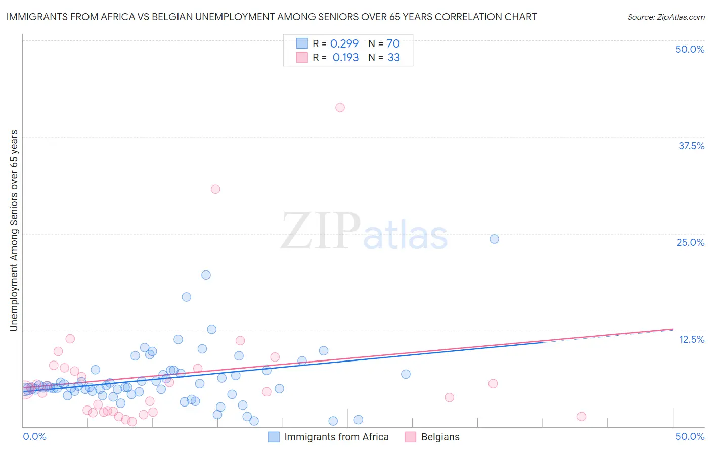 Immigrants from Africa vs Belgian Unemployment Among Seniors over 65 years