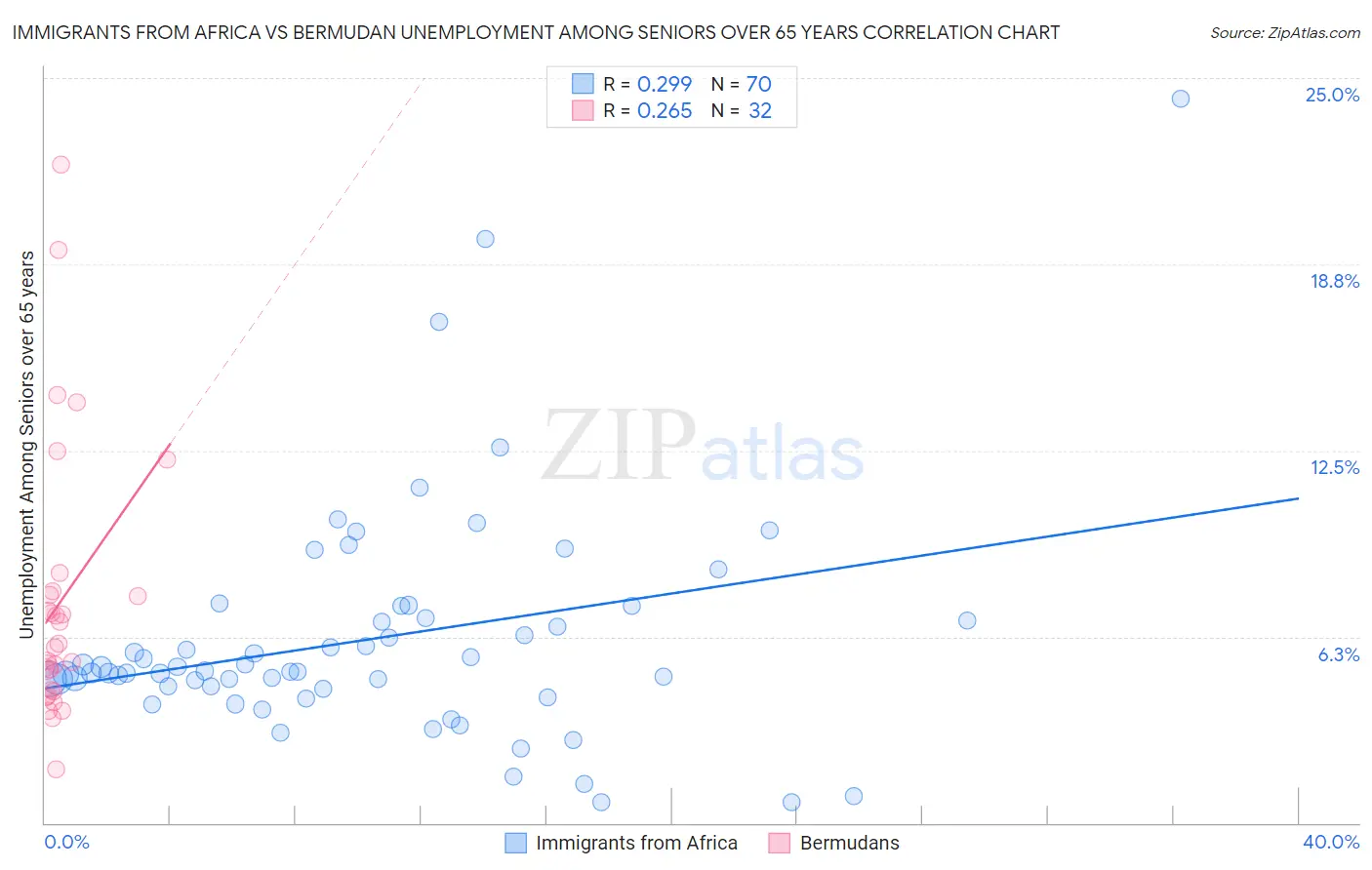 Immigrants from Africa vs Bermudan Unemployment Among Seniors over 65 years