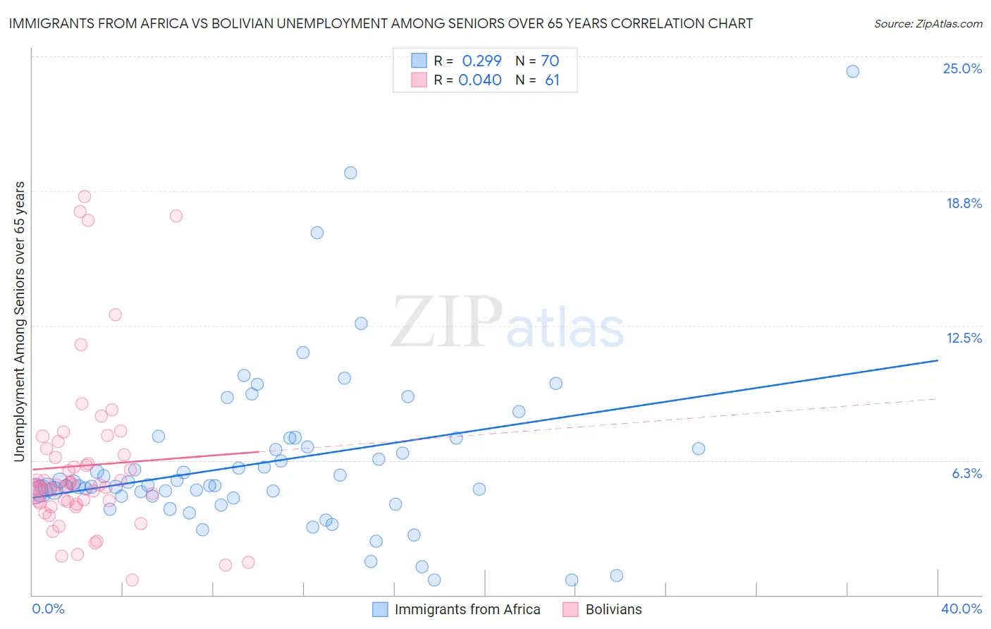 Immigrants from Africa vs Bolivian Unemployment Among Seniors over 65 years