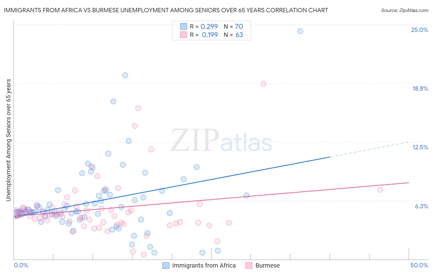 Immigrants from Africa vs Burmese Unemployment Among Seniors over 65 years