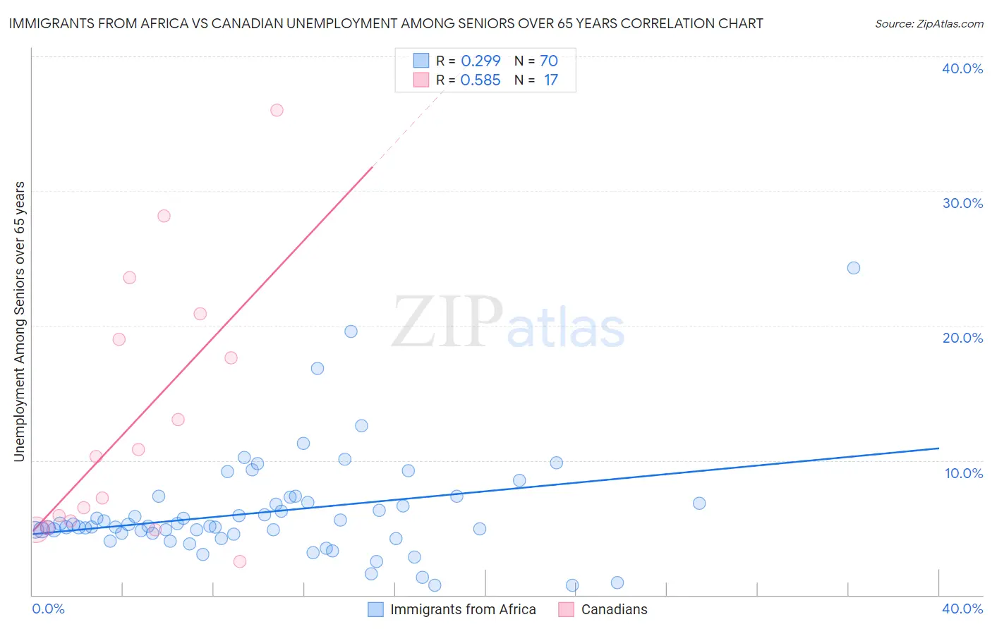 Immigrants from Africa vs Canadian Unemployment Among Seniors over 65 years