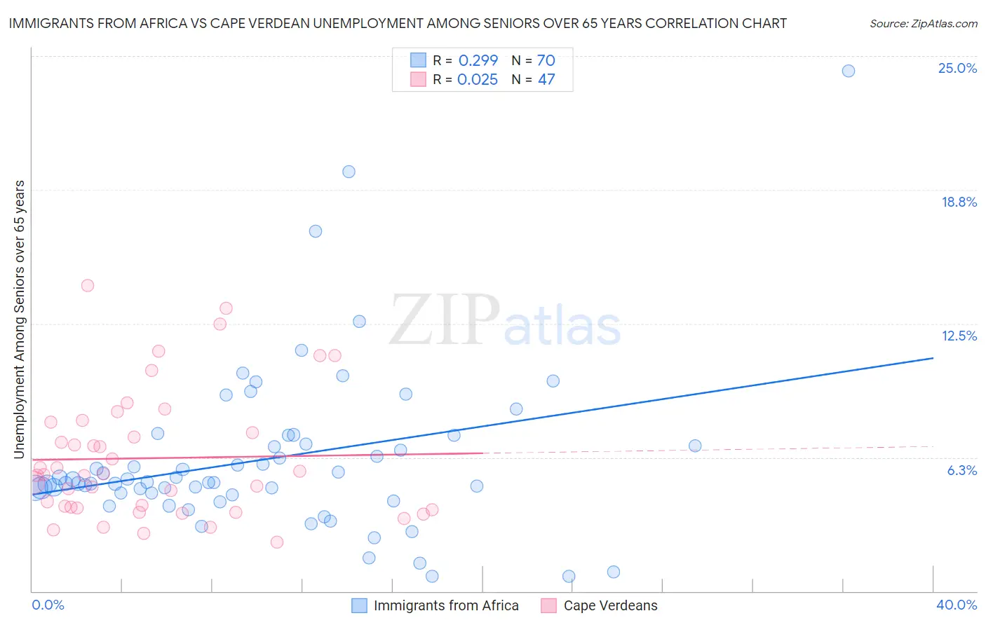 Immigrants from Africa vs Cape Verdean Unemployment Among Seniors over 65 years