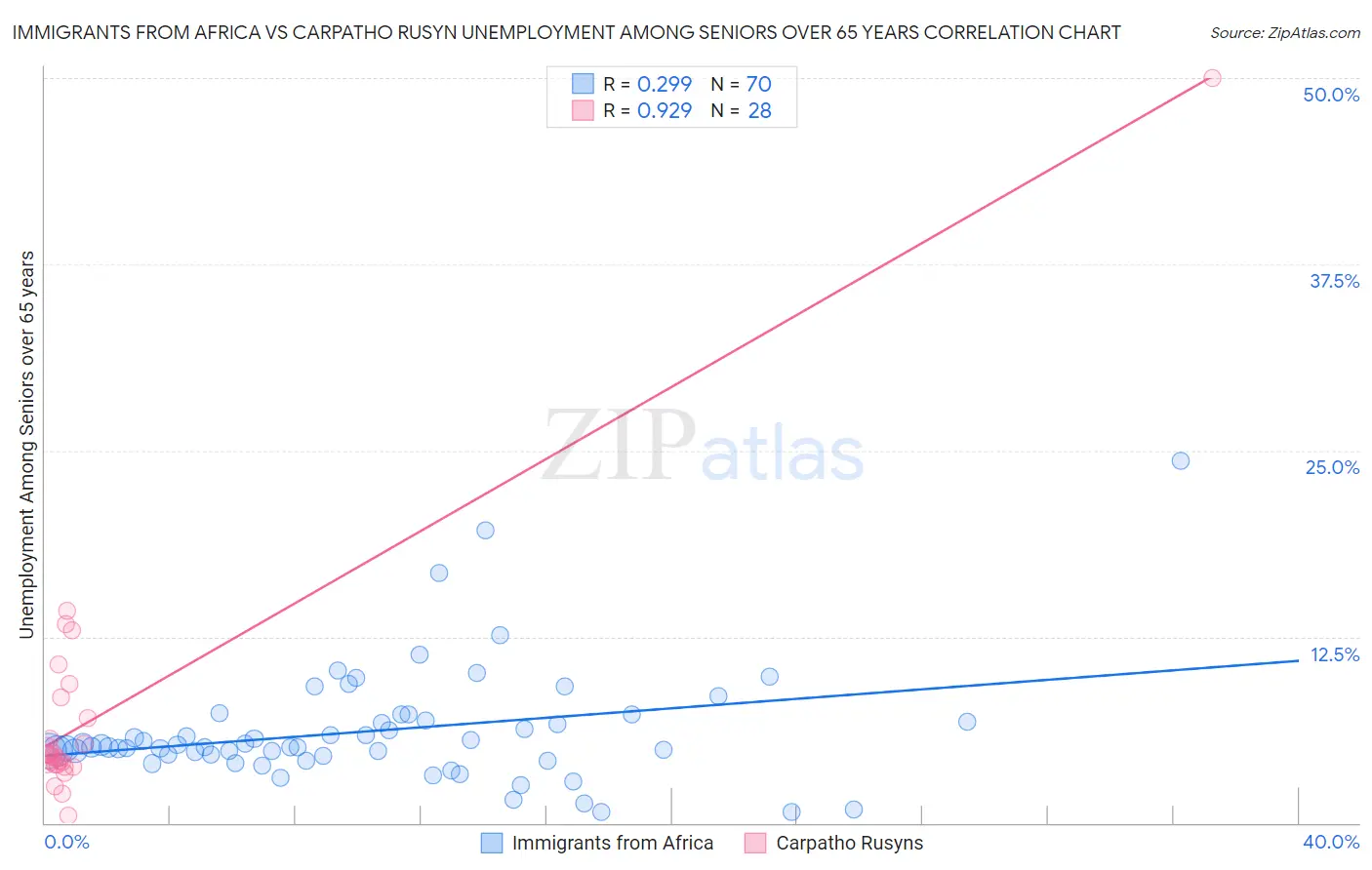 Immigrants from Africa vs Carpatho Rusyn Unemployment Among Seniors over 65 years