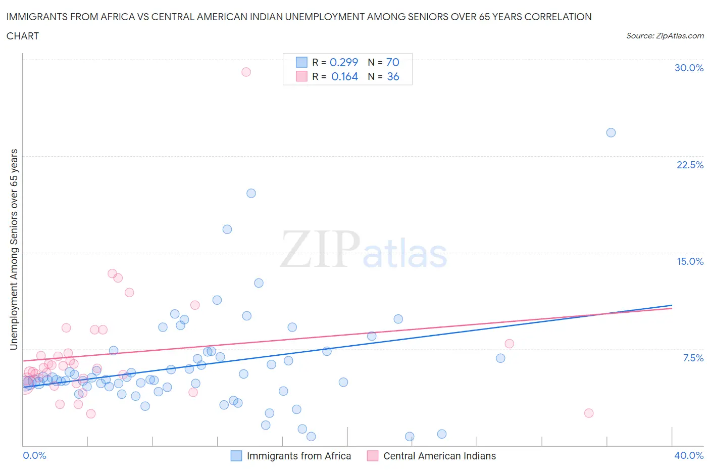 Immigrants from Africa vs Central American Indian Unemployment Among Seniors over 65 years