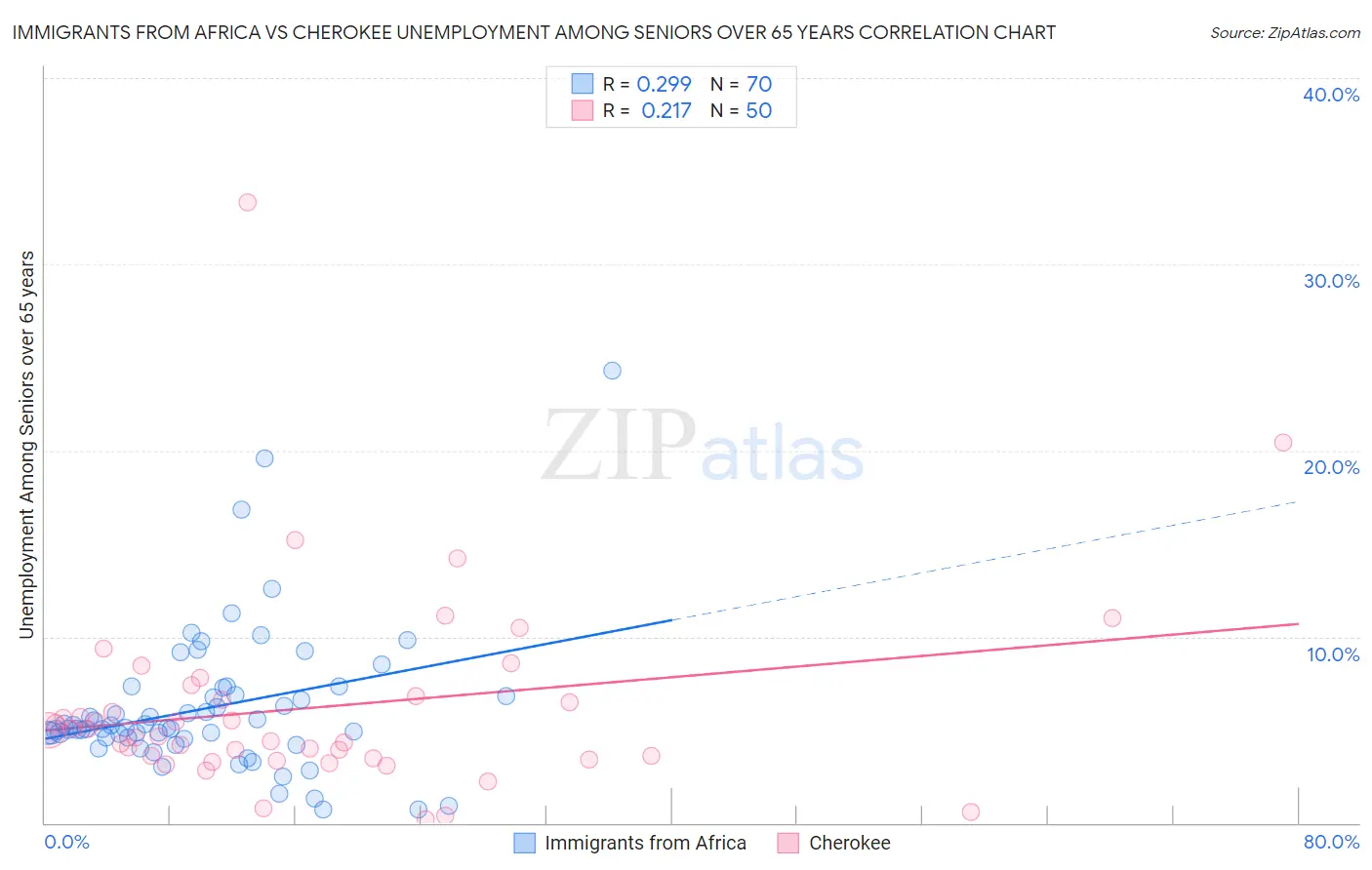 Immigrants from Africa vs Cherokee Unemployment Among Seniors over 65 years