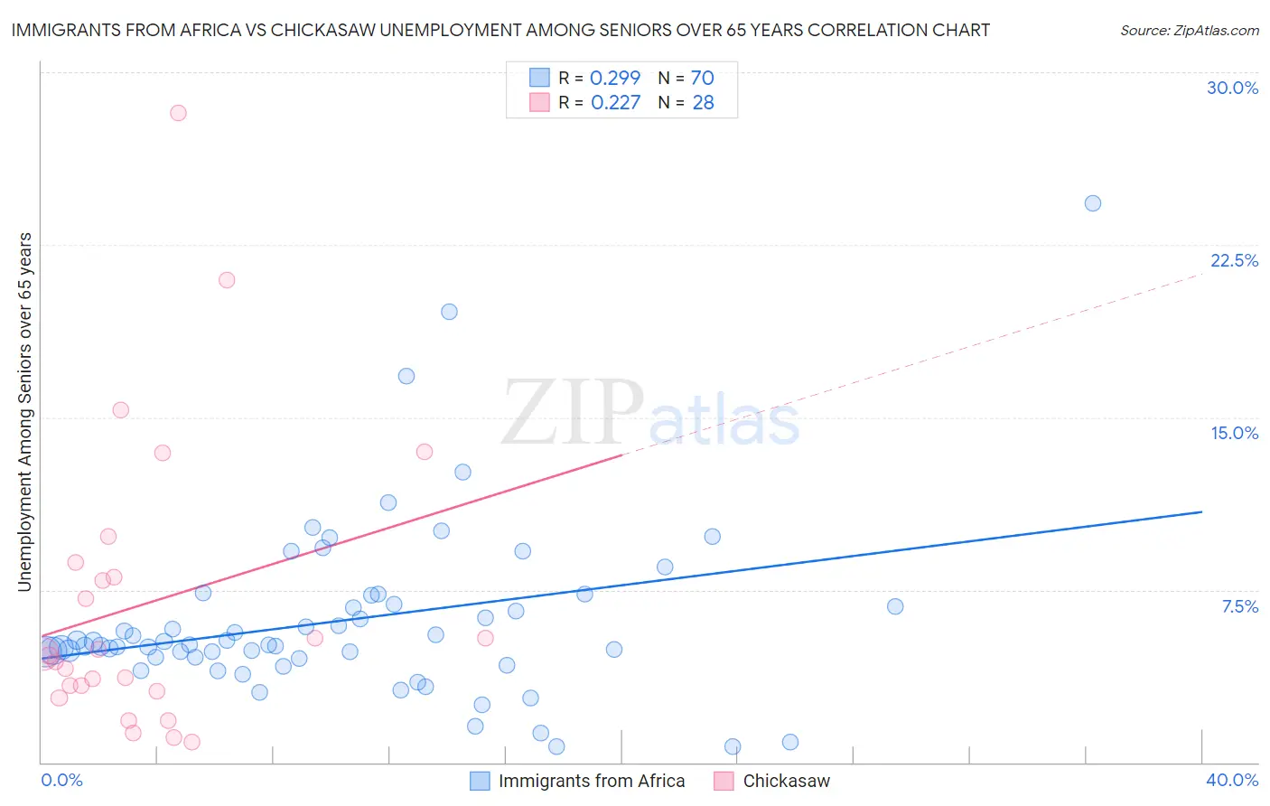 Immigrants from Africa vs Chickasaw Unemployment Among Seniors over 65 years