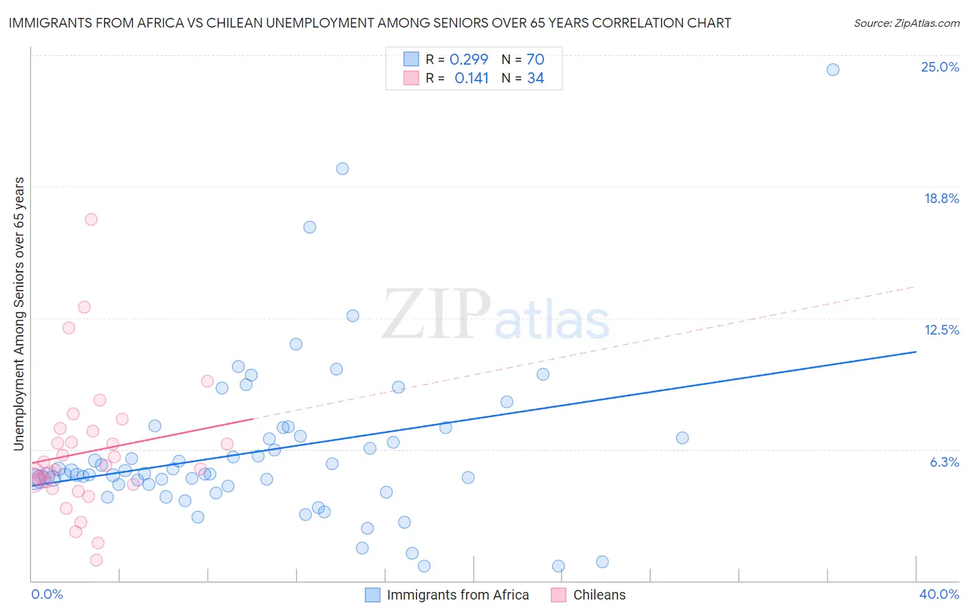 Immigrants from Africa vs Chilean Unemployment Among Seniors over 65 years