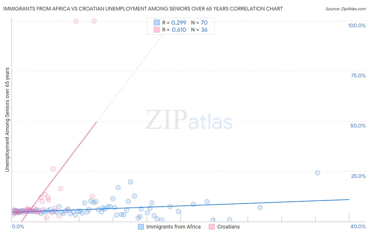 Immigrants from Africa vs Croatian Unemployment Among Seniors over 65 years