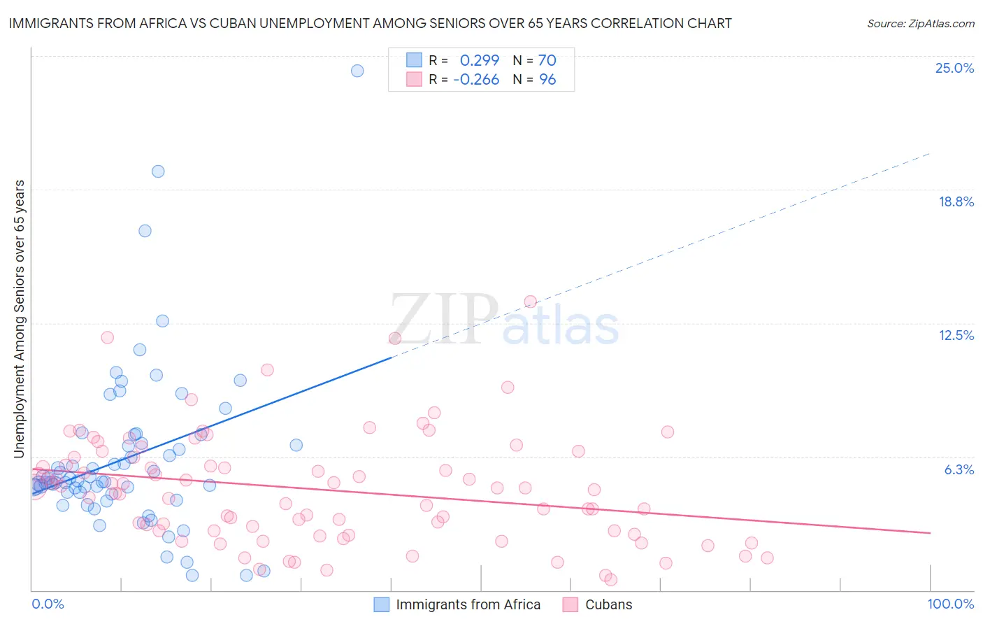 Immigrants from Africa vs Cuban Unemployment Among Seniors over 65 years