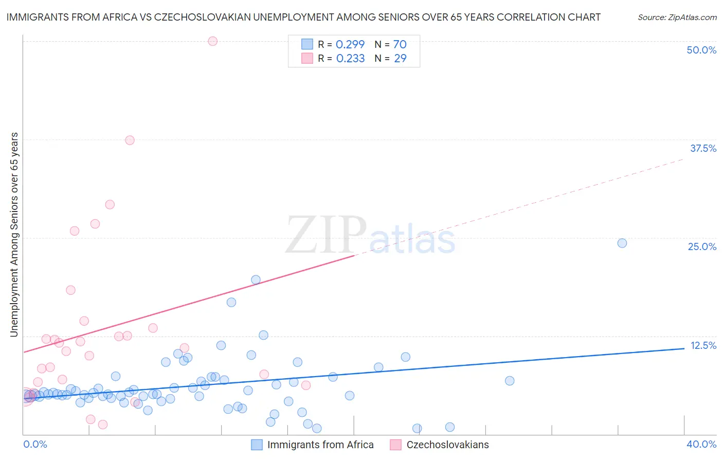 Immigrants from Africa vs Czechoslovakian Unemployment Among Seniors over 65 years