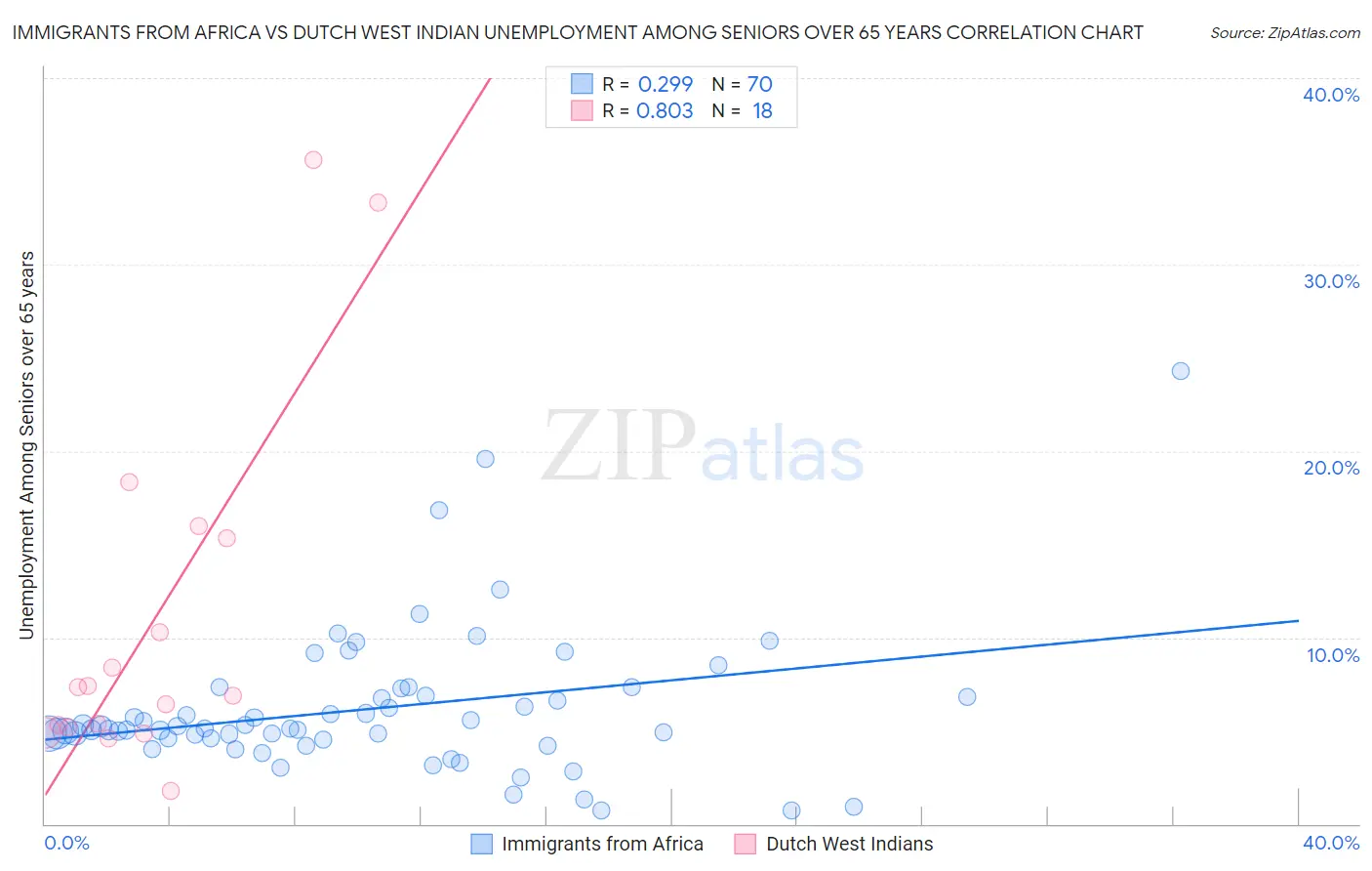 Immigrants from Africa vs Dutch West Indian Unemployment Among Seniors over 65 years