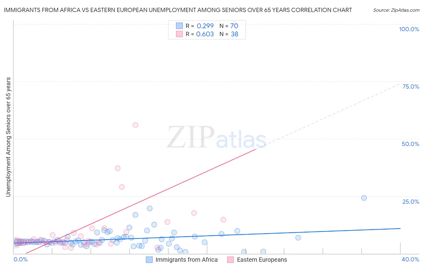 Immigrants from Africa vs Eastern European Unemployment Among Seniors over 65 years