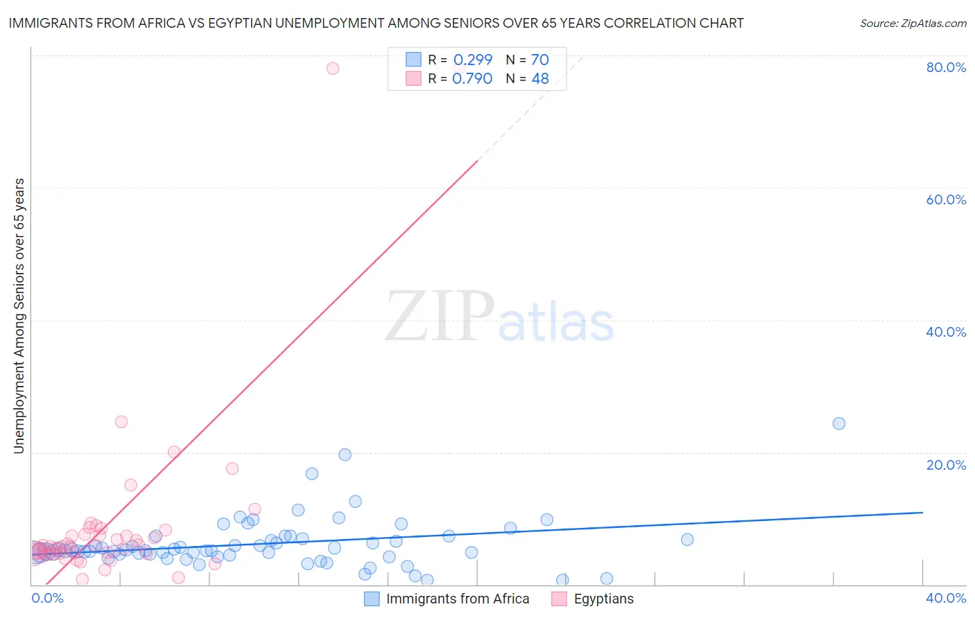 Immigrants from Africa vs Egyptian Unemployment Among Seniors over 65 years