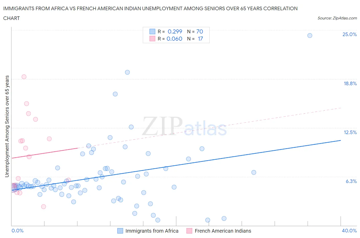 Immigrants from Africa vs French American Indian Unemployment Among Seniors over 65 years