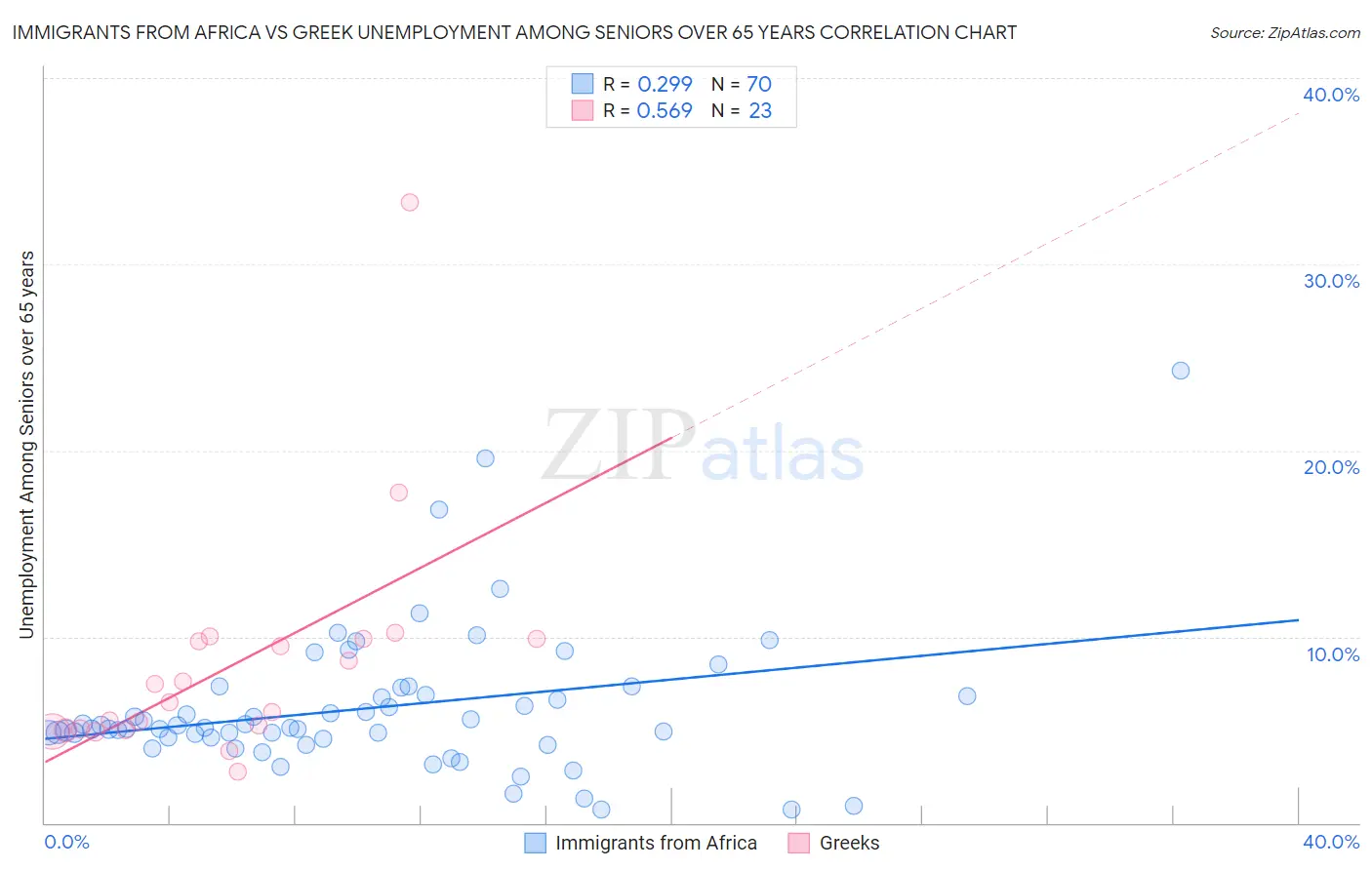 Immigrants from Africa vs Greek Unemployment Among Seniors over 65 years