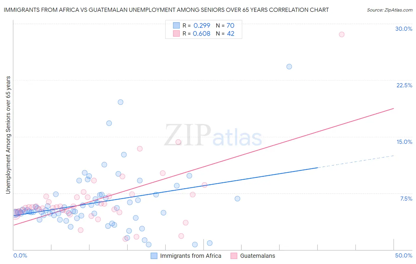 Immigrants from Africa vs Guatemalan Unemployment Among Seniors over 65 years