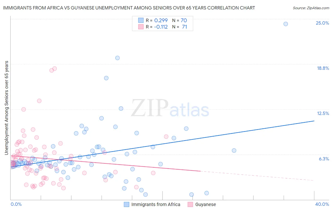 Immigrants from Africa vs Guyanese Unemployment Among Seniors over 65 years