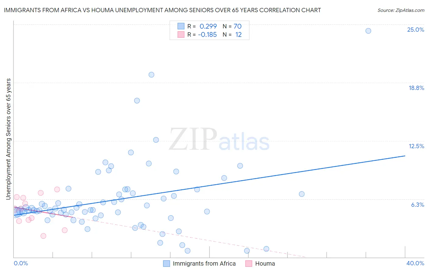 Immigrants from Africa vs Houma Unemployment Among Seniors over 65 years