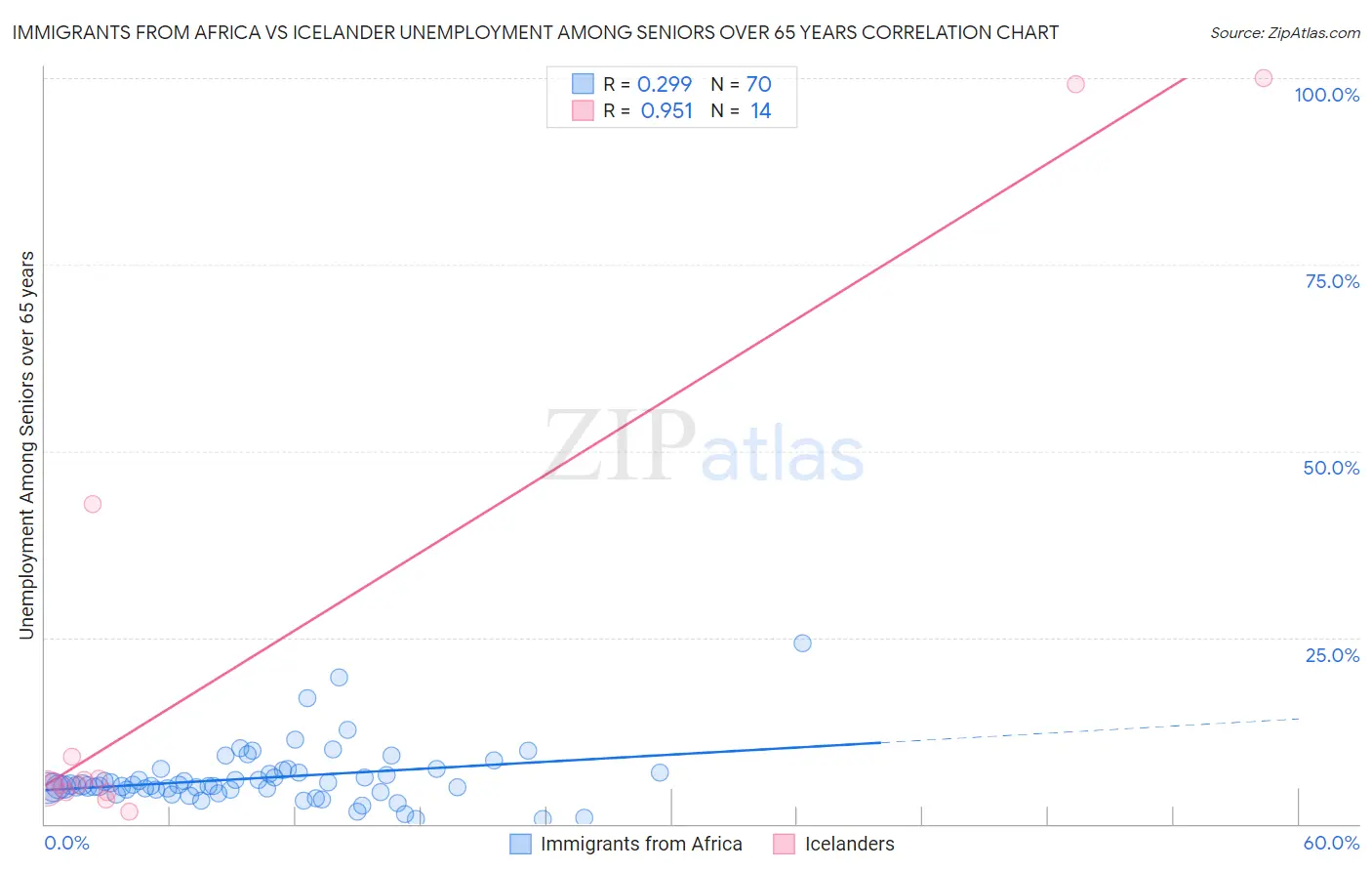 Immigrants from Africa vs Icelander Unemployment Among Seniors over 65 years