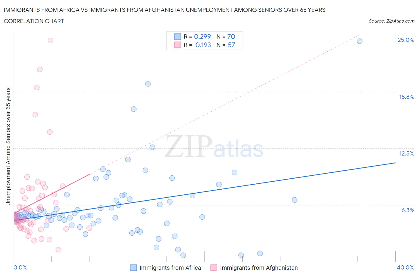 Immigrants from Africa vs Immigrants from Afghanistan Unemployment Among Seniors over 65 years