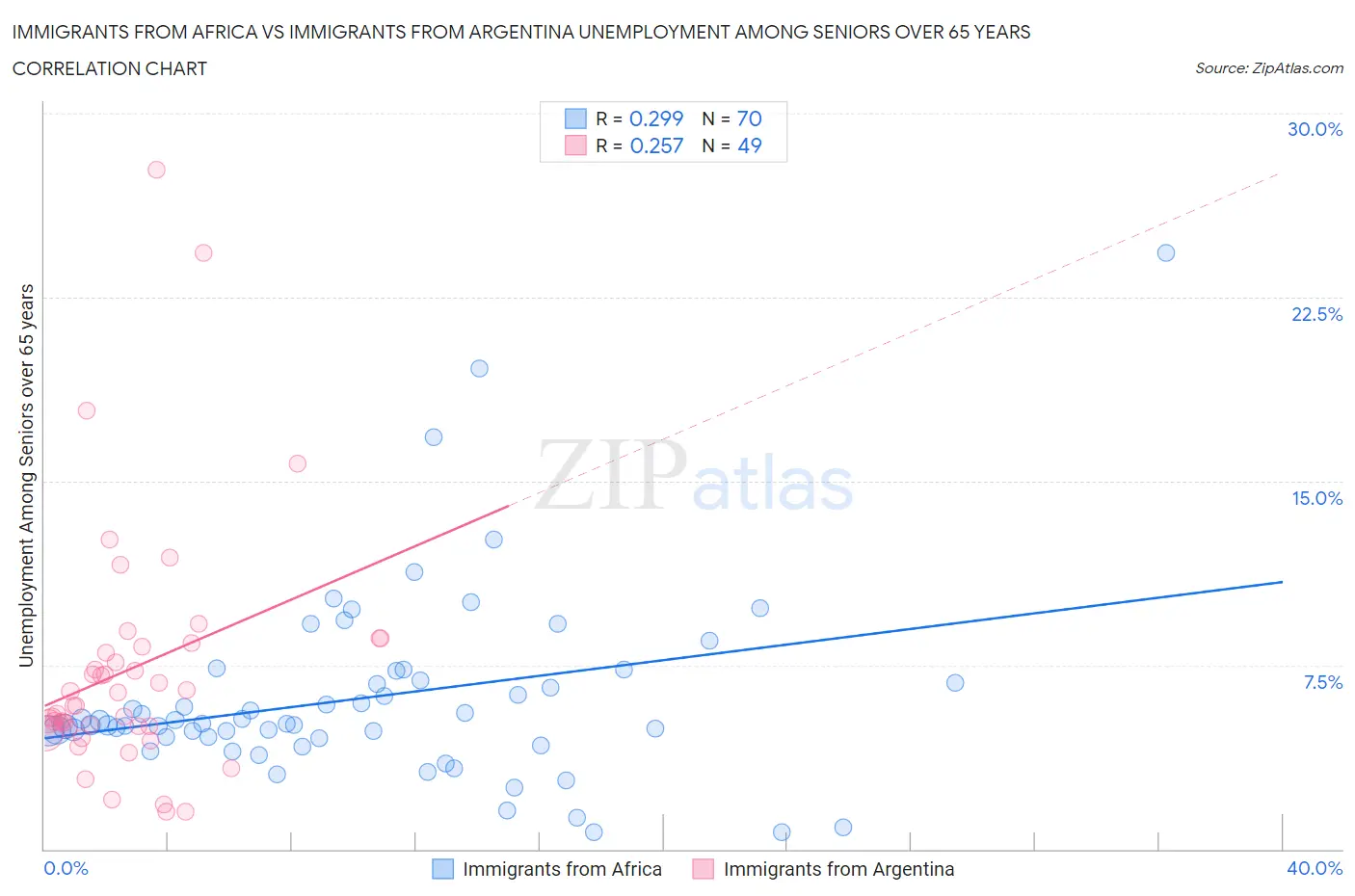 Immigrants from Africa vs Immigrants from Argentina Unemployment Among Seniors over 65 years