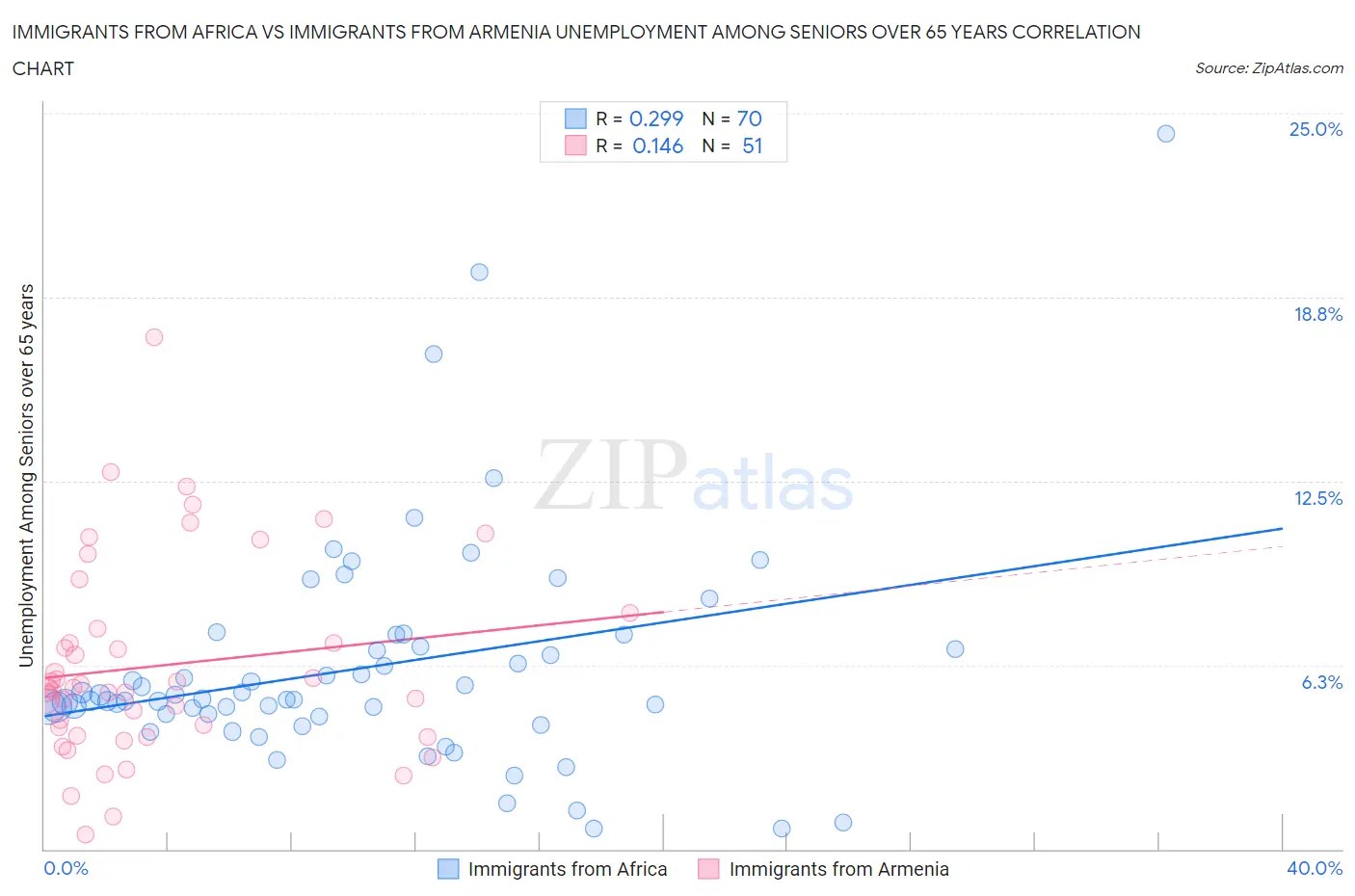 Immigrants from Africa vs Immigrants from Armenia Unemployment Among Seniors over 65 years