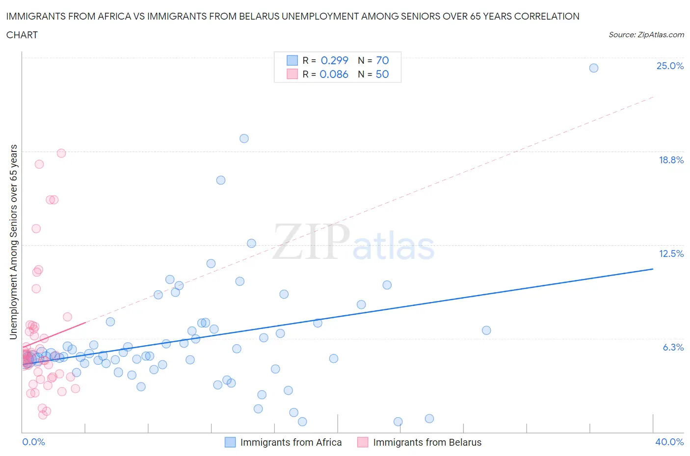 Immigrants from Africa vs Immigrants from Belarus Unemployment Among Seniors over 65 years