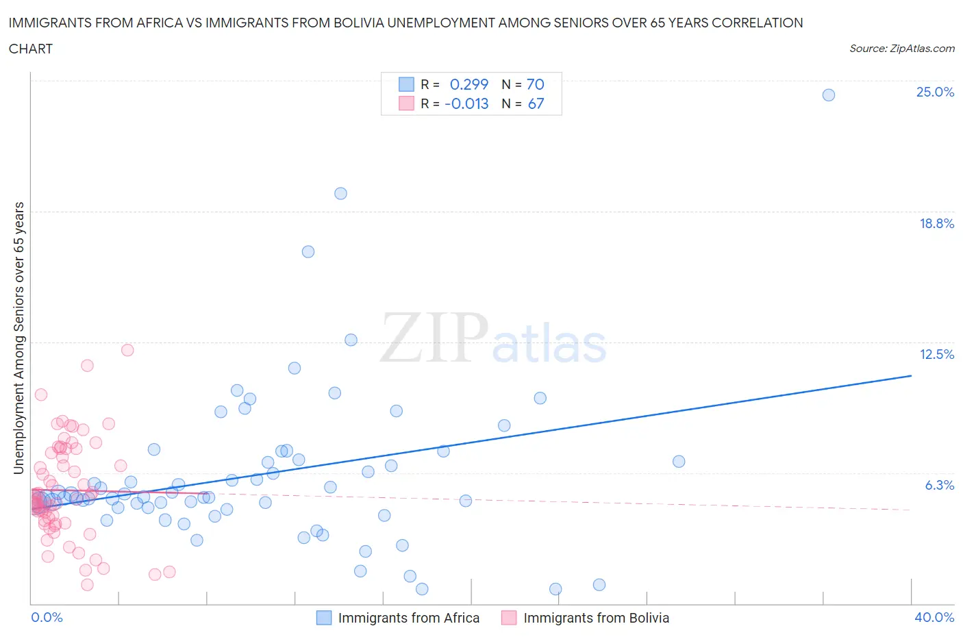 Immigrants from Africa vs Immigrants from Bolivia Unemployment Among Seniors over 65 years