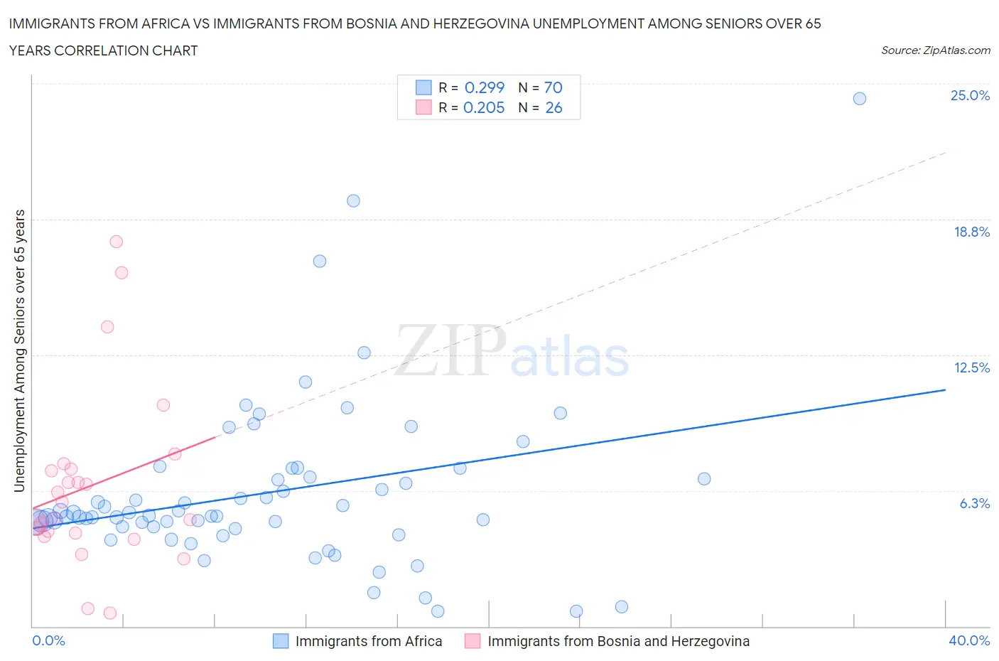 Immigrants from Africa vs Immigrants from Bosnia and Herzegovina Unemployment Among Seniors over 65 years