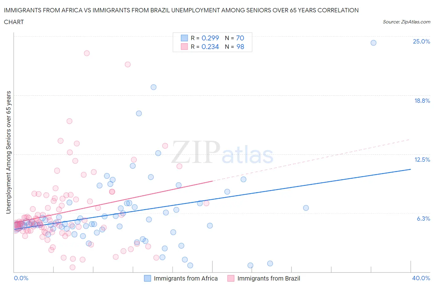 Immigrants from Africa vs Immigrants from Brazil Unemployment Among Seniors over 65 years