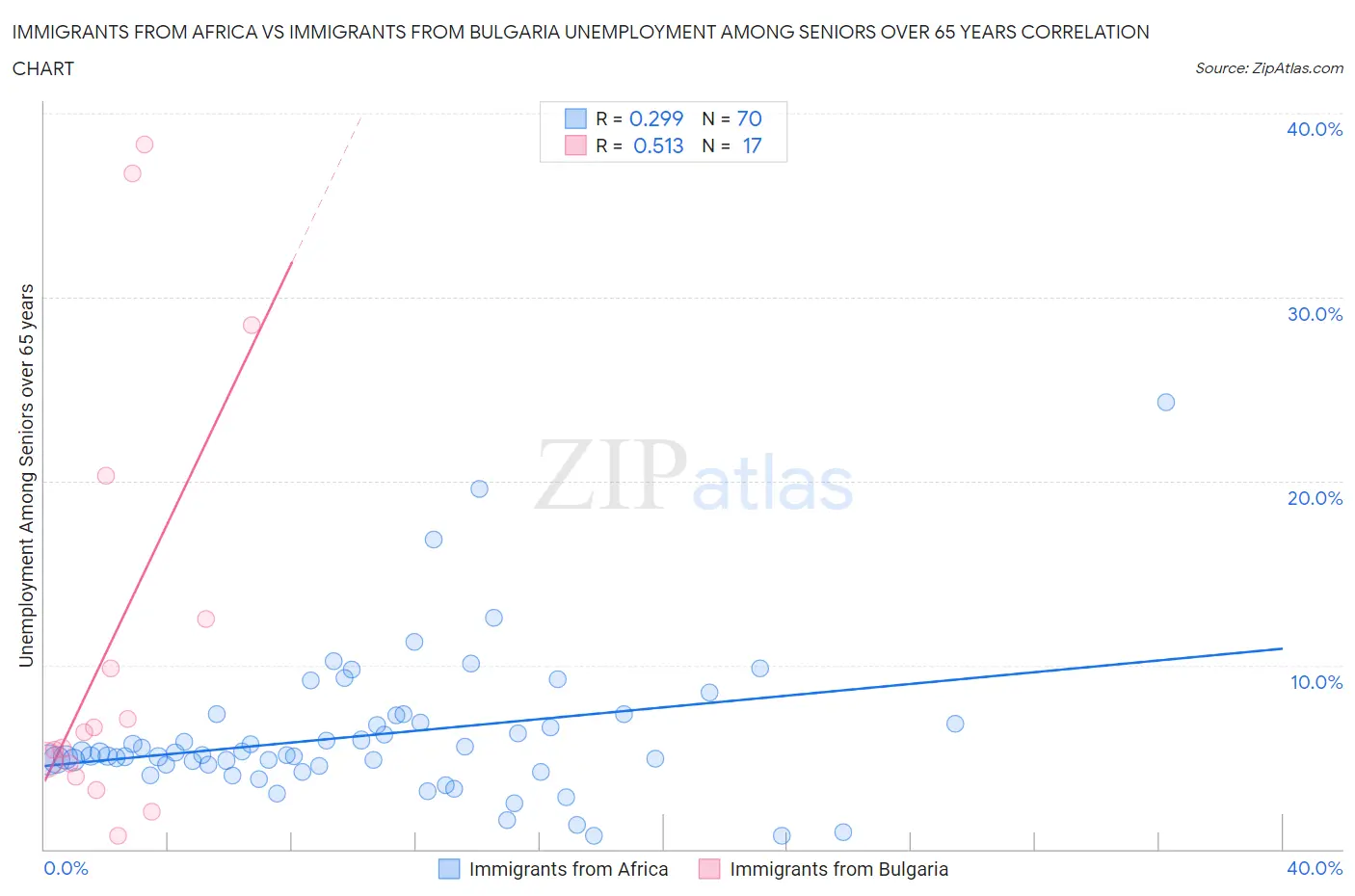 Immigrants from Africa vs Immigrants from Bulgaria Unemployment Among Seniors over 65 years