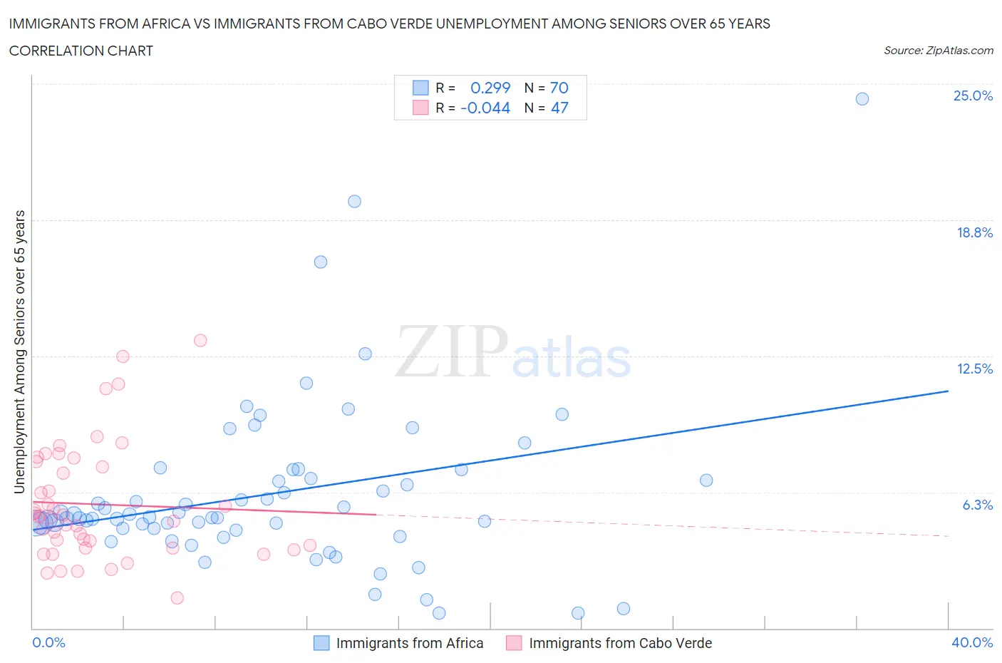 Immigrants from Africa vs Immigrants from Cabo Verde Unemployment Among Seniors over 65 years