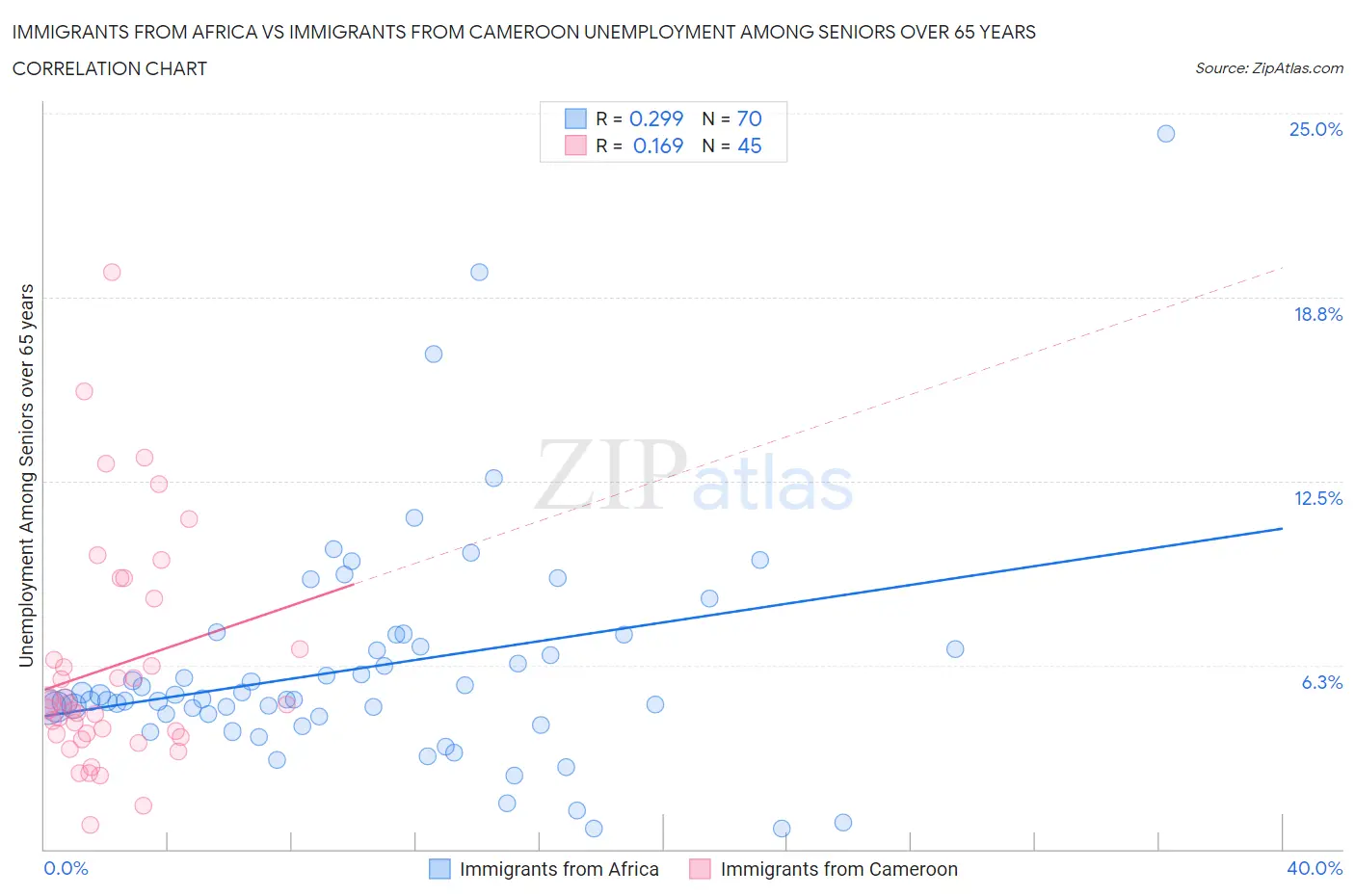 Immigrants from Africa vs Immigrants from Cameroon Unemployment Among Seniors over 65 years