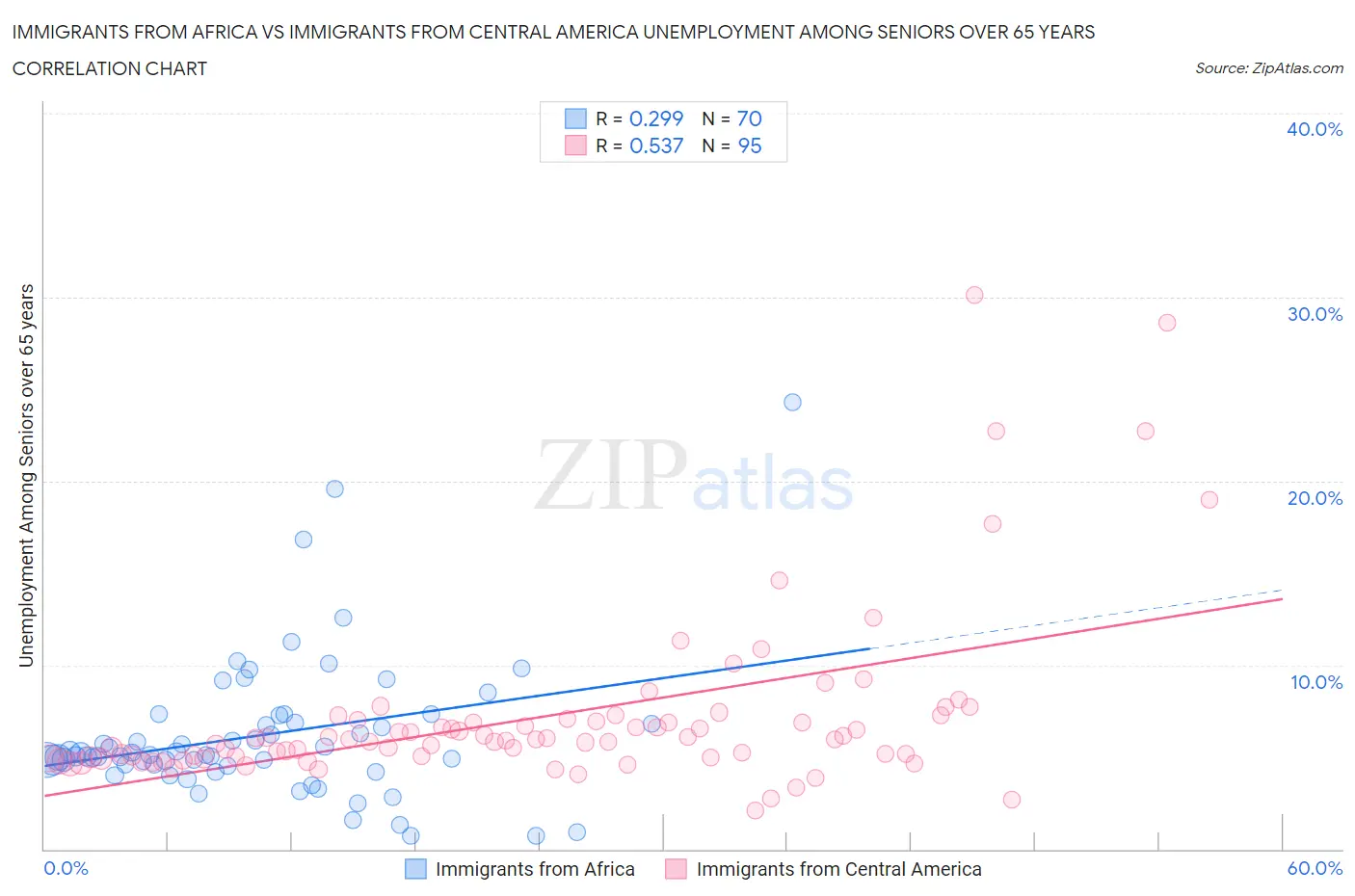 Immigrants from Africa vs Immigrants from Central America Unemployment Among Seniors over 65 years