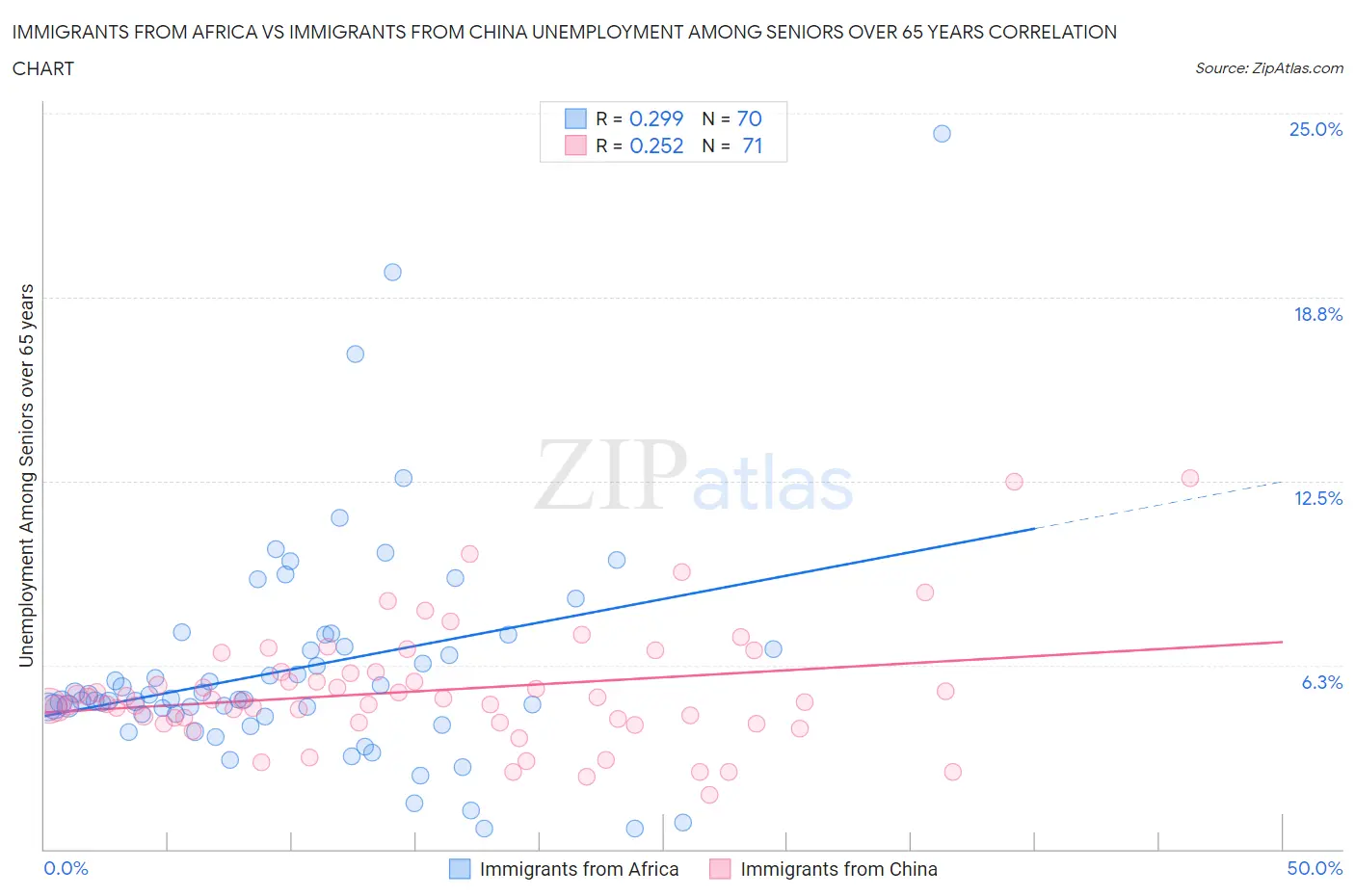 Immigrants from Africa vs Immigrants from China Unemployment Among Seniors over 65 years