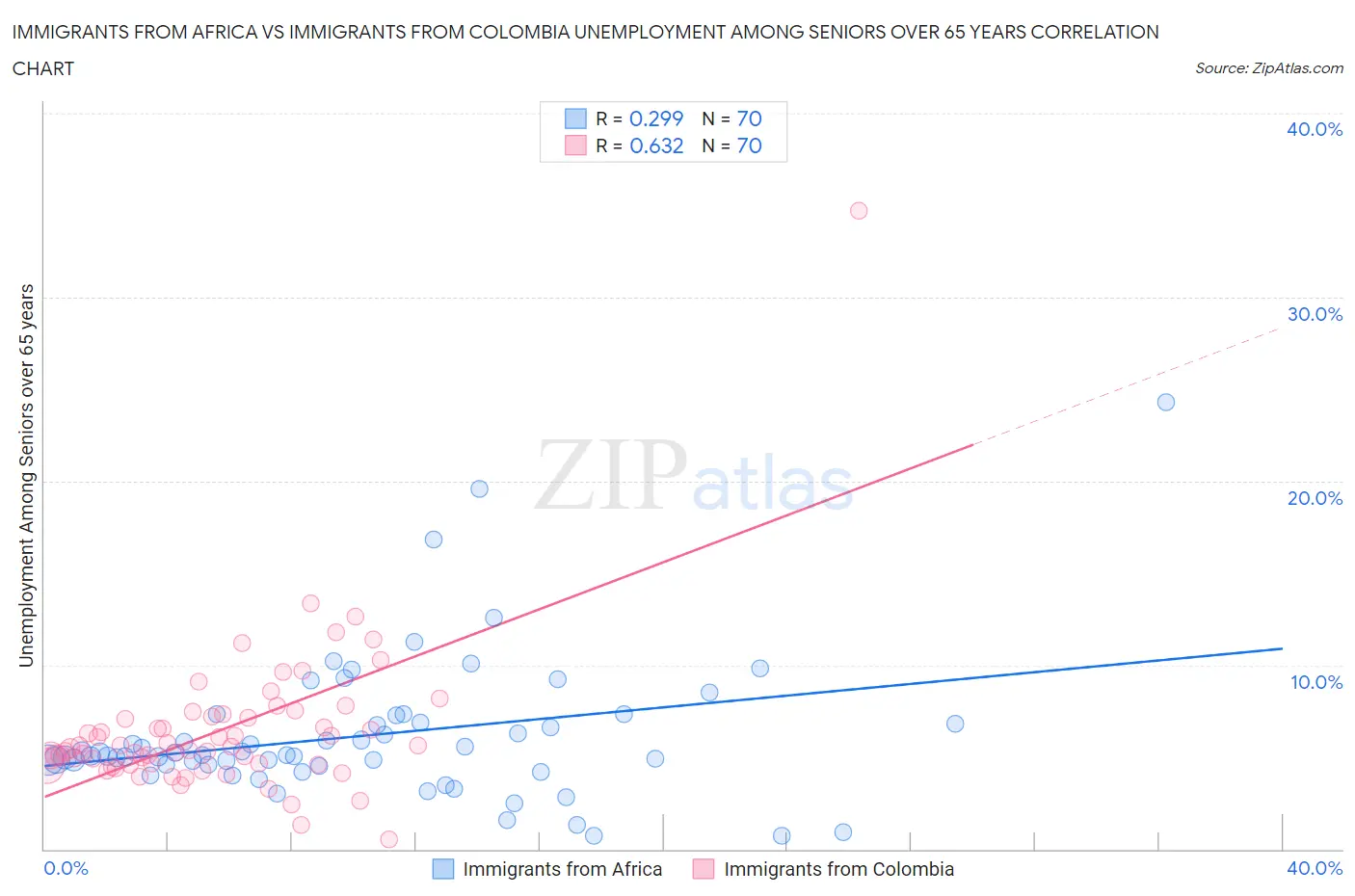 Immigrants from Africa vs Immigrants from Colombia Unemployment Among Seniors over 65 years
