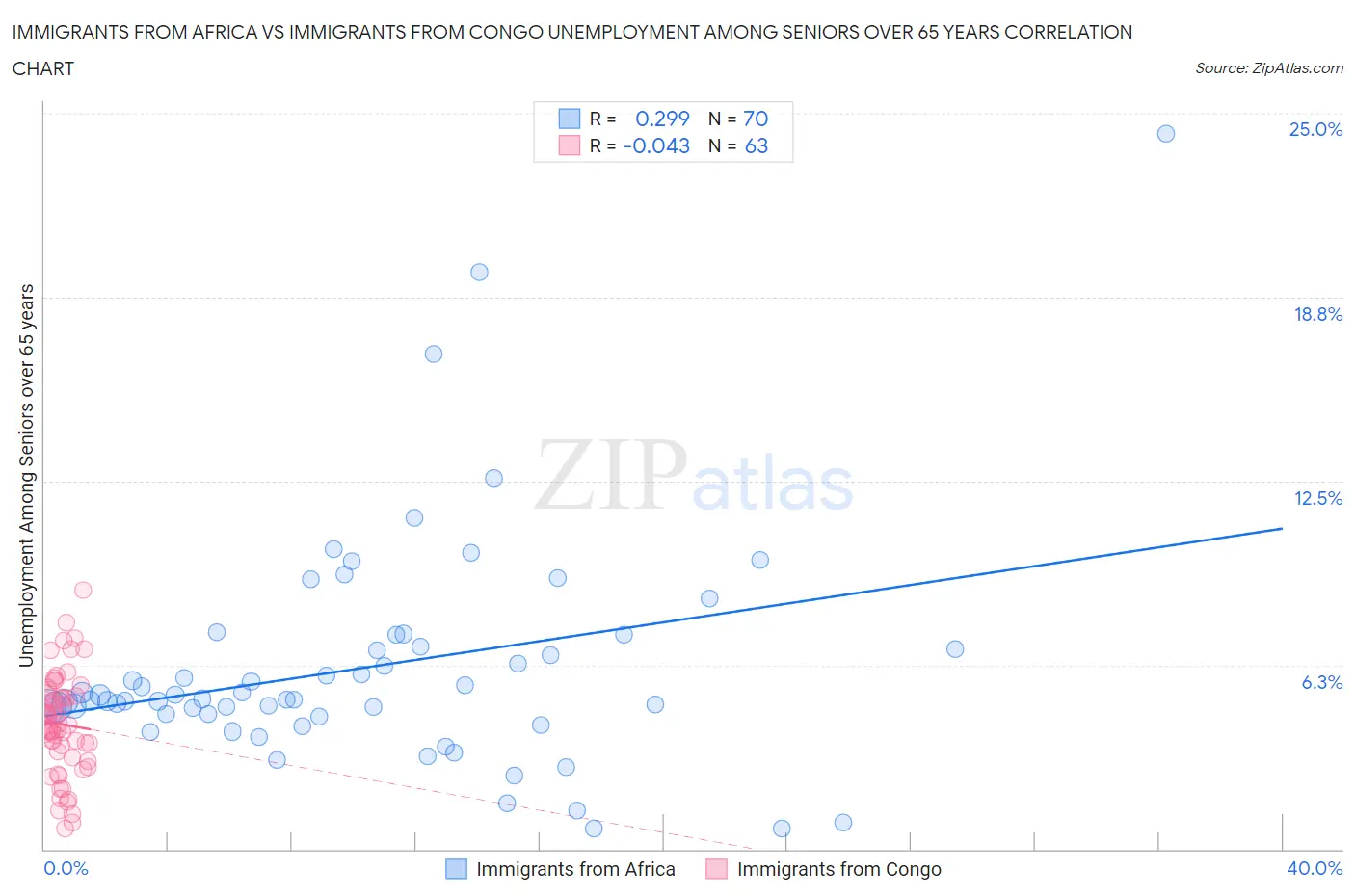 Immigrants from Africa vs Immigrants from Congo Unemployment Among Seniors over 65 years