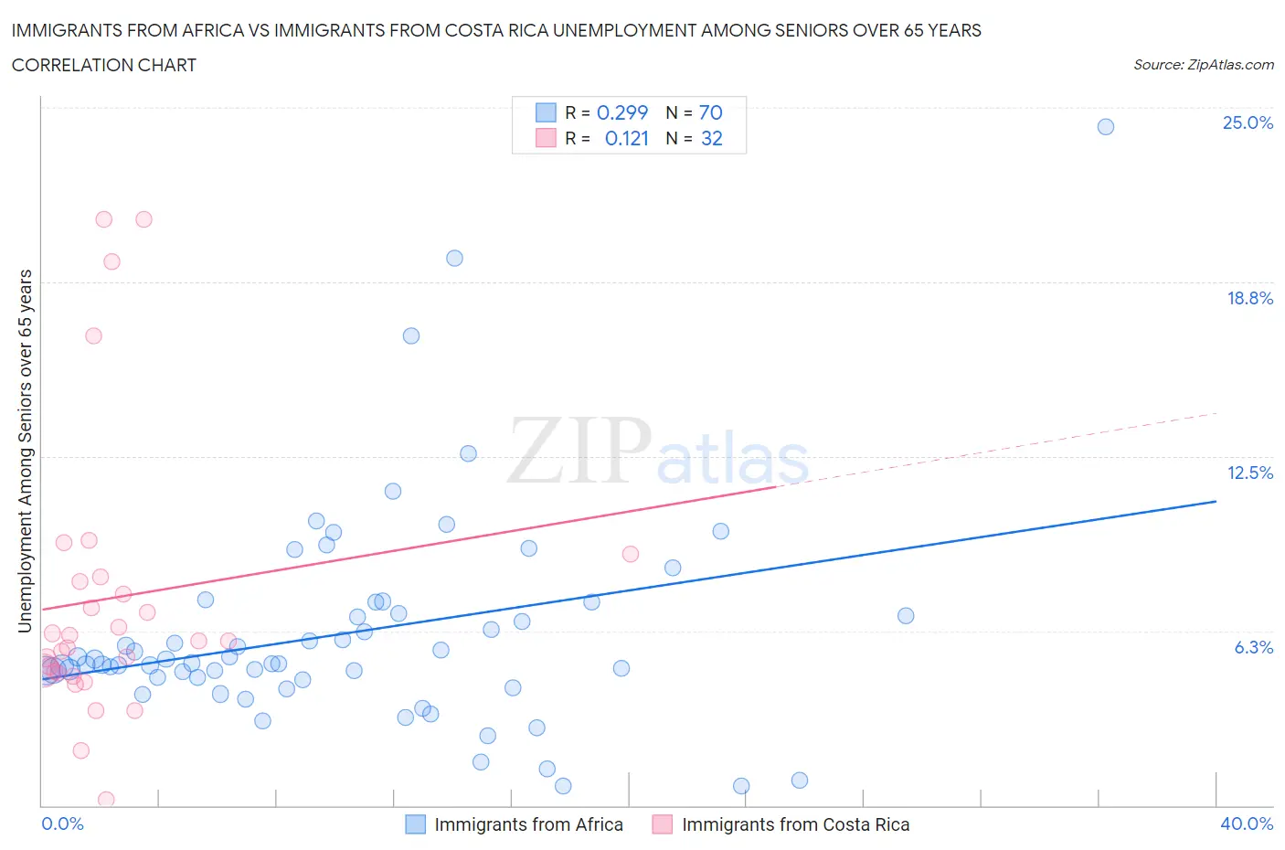 Immigrants from Africa vs Immigrants from Costa Rica Unemployment Among Seniors over 65 years