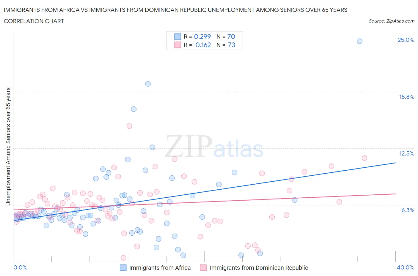 Immigrants from Africa vs Immigrants from Dominican Republic Unemployment Among Seniors over 65 years