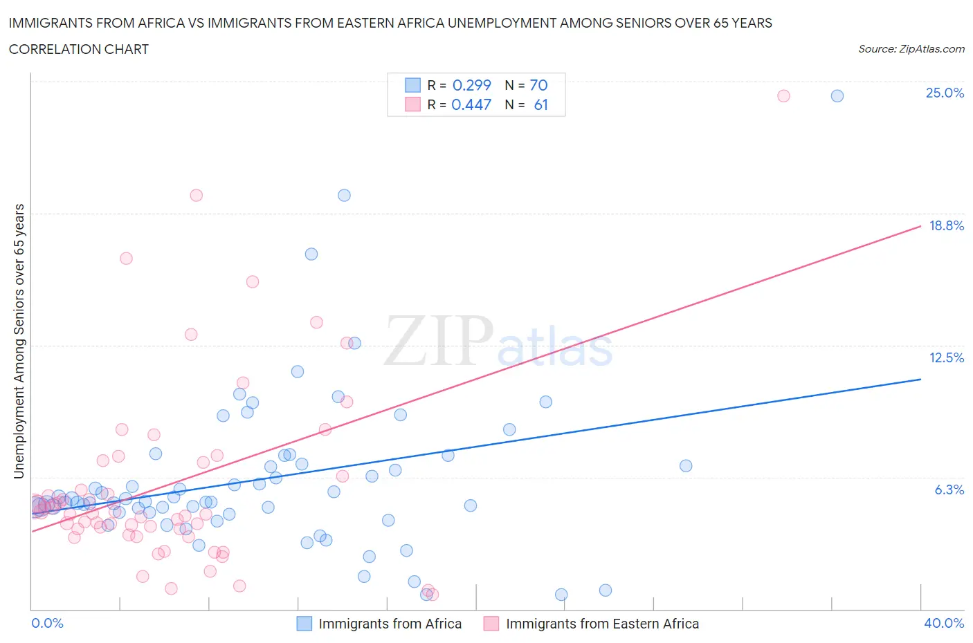 Immigrants from Africa vs Immigrants from Eastern Africa Unemployment Among Seniors over 65 years